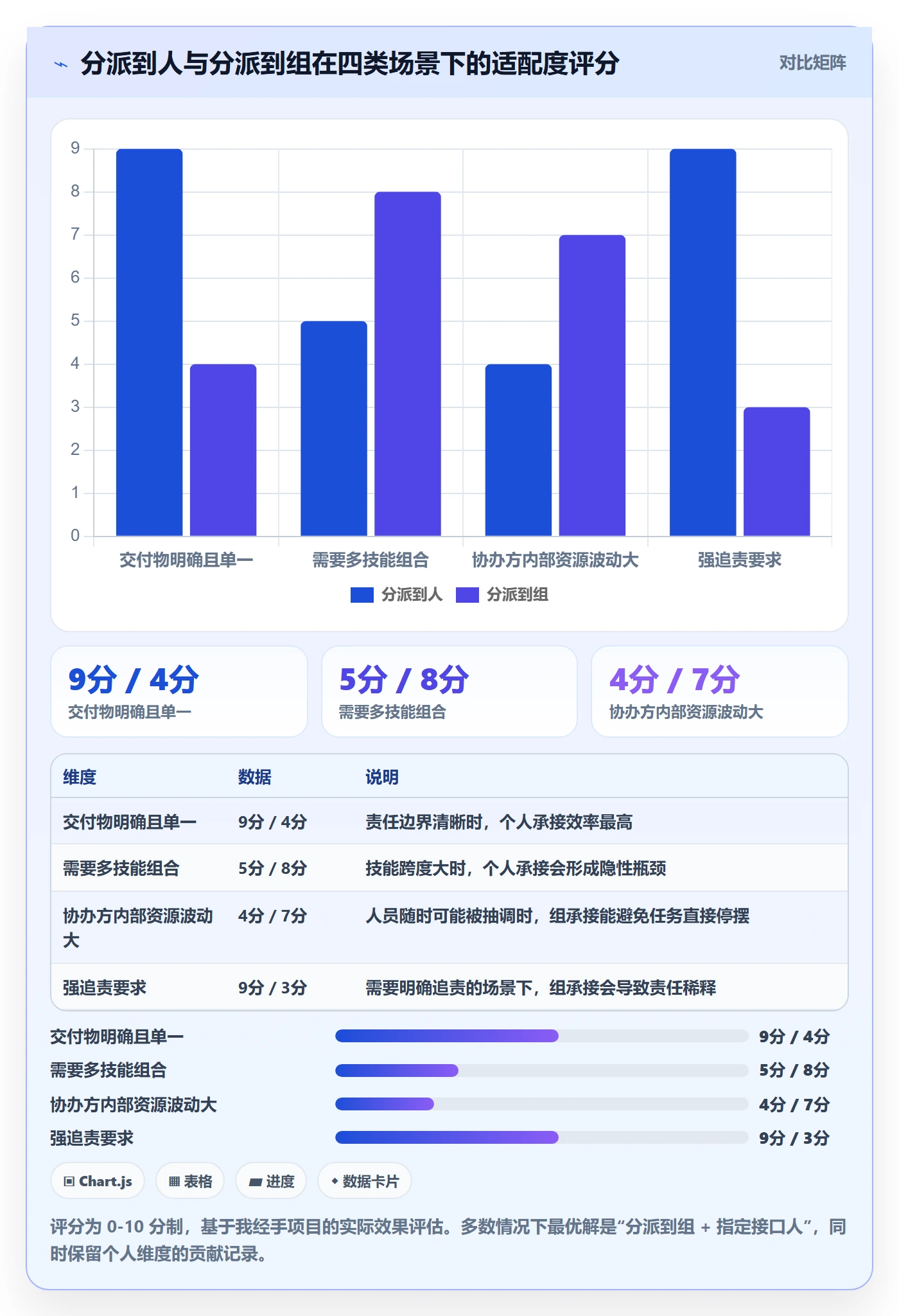 协办最佳实践：项目负责人任务分派实操方法，常见问题