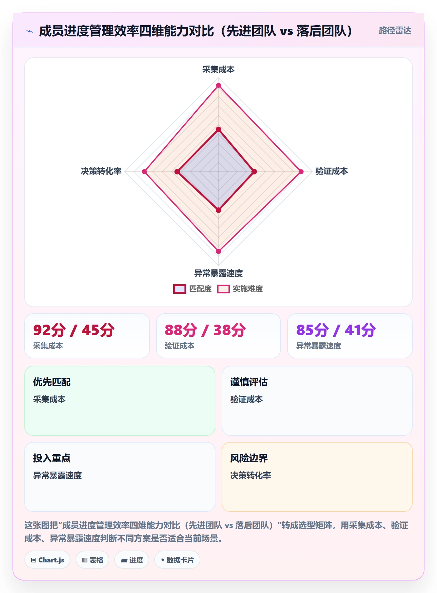 项目进度最佳实践:项目成员进度管理效率提升,常见问题