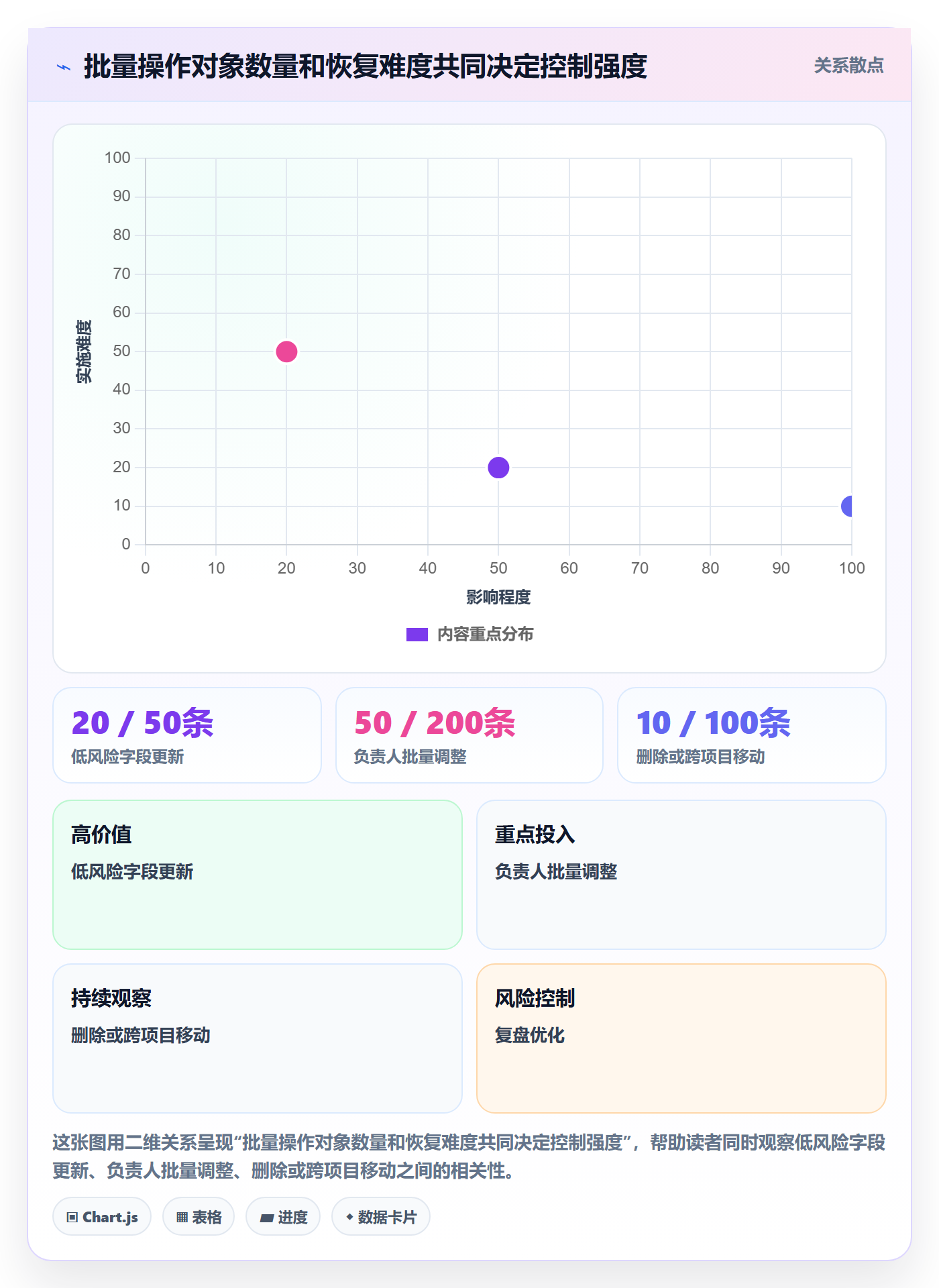 列表视图批量操作教程：PMO最佳实践，避坑指南