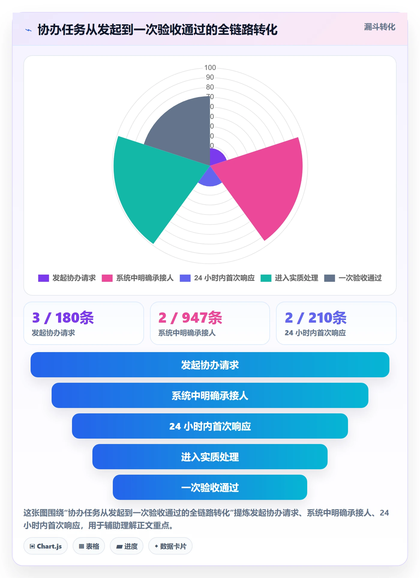 协办最佳实践:实施团队任务分派数据分析,常见问题