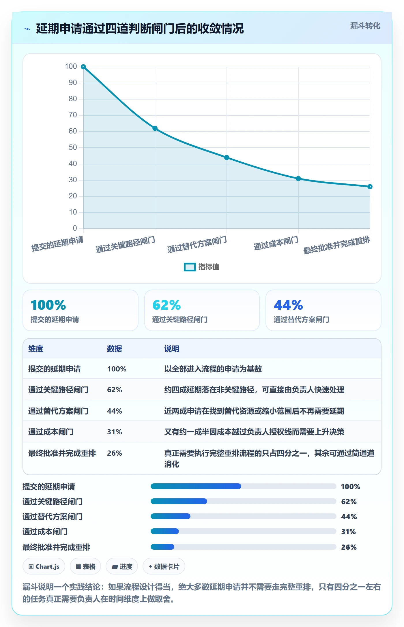 延期流程与规范:项目负责人任务执行流程优化关键指标