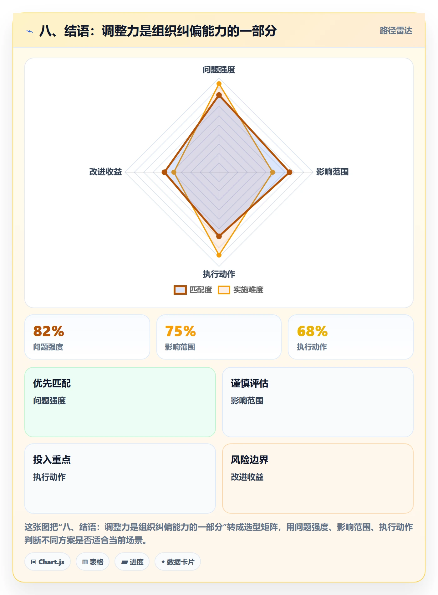 八、结语:调整力是组织纠偏能力的一部分