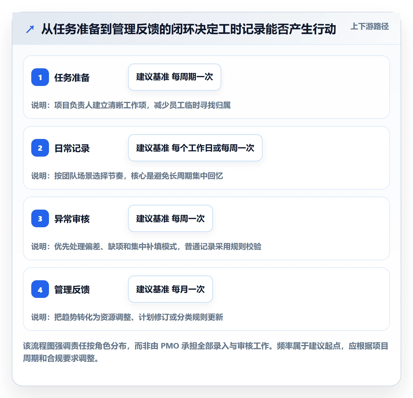 填报工时流程与规范:PMO工时管理入门指南关键指标