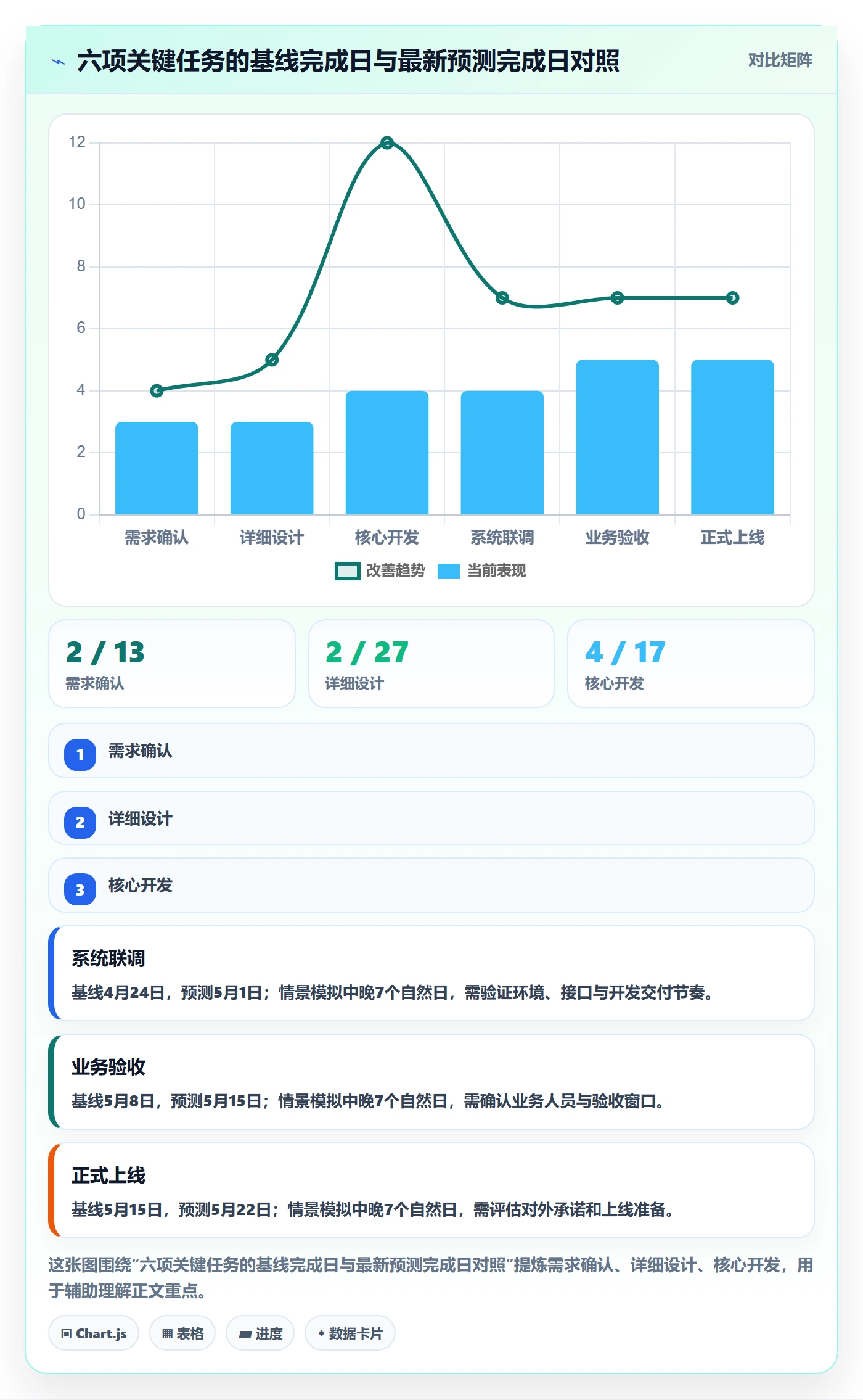 基线对比落地方案：项目负责人开展甘特图的数据分析案例解析