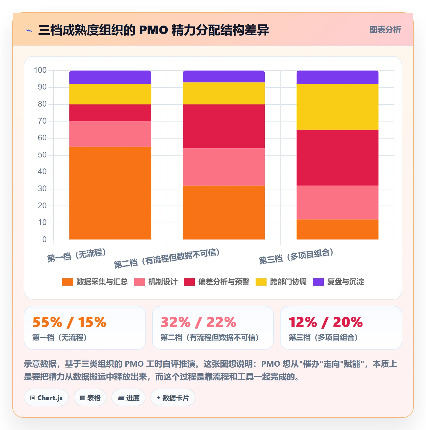 进度跟踪跟踪教程：PMO流程优化，避坑指南