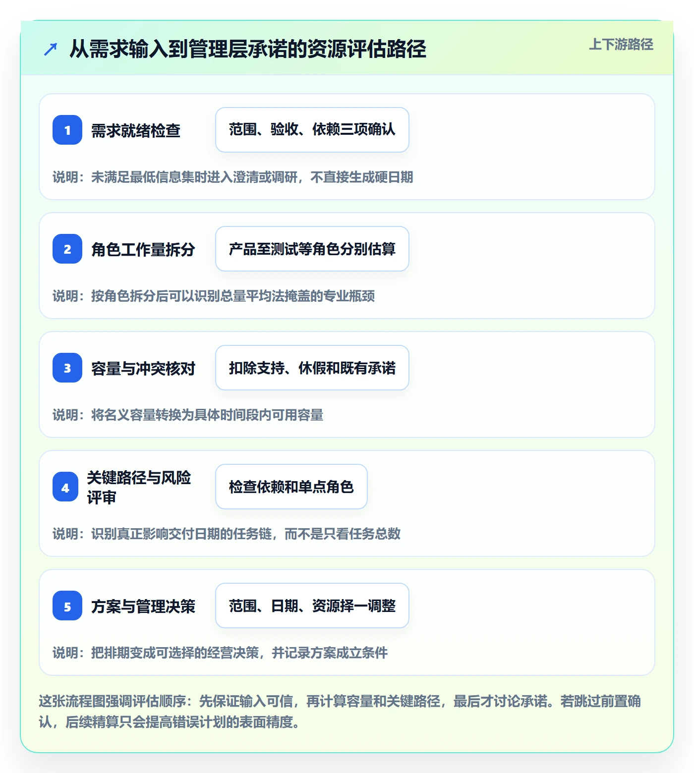 需求排期资源评估全流程:管理层数据分析与一文讲清