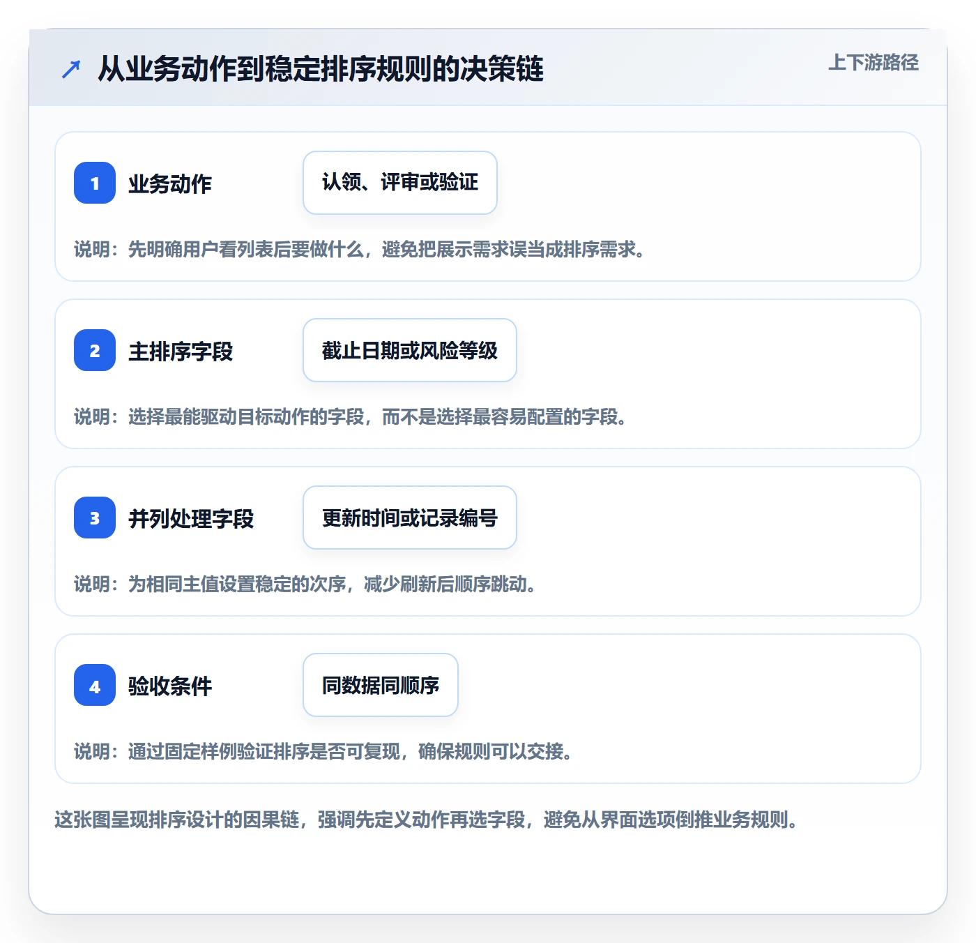 列表视图排序全流程：跨部门团队入门指南与一文讲清