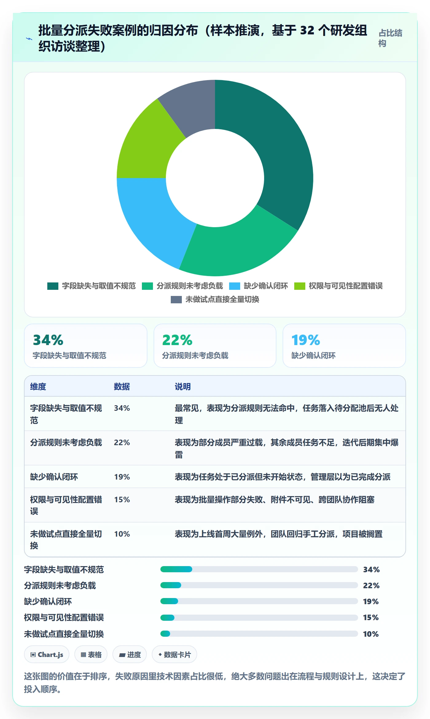 批量分配怎么做？管理层流程优化：任务分派从0到1