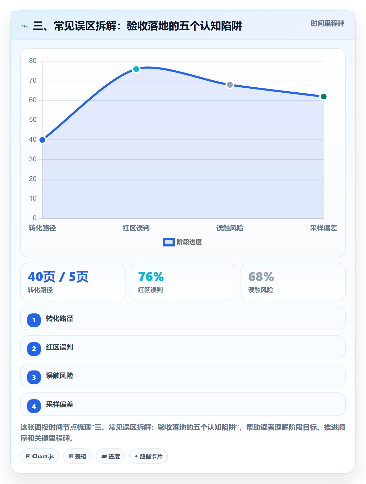 三、常见误区拆解:验收落地的五个认知陷阱
