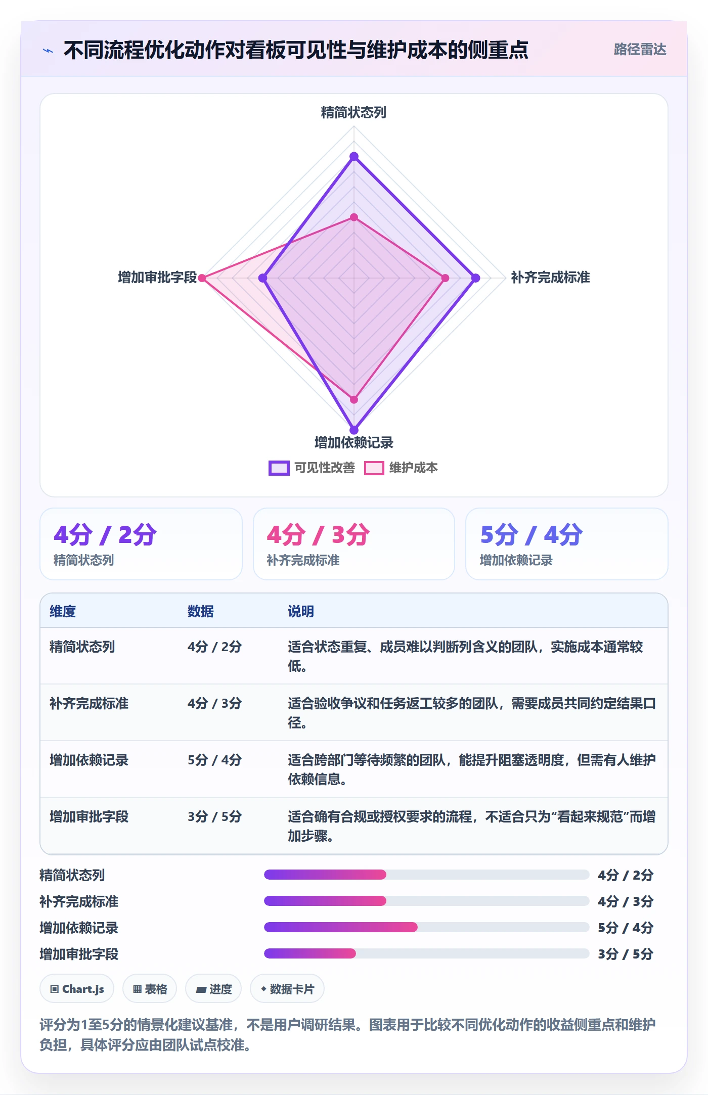 卡片实操方法:项目成员提升看板效率的流程优化方法与模板