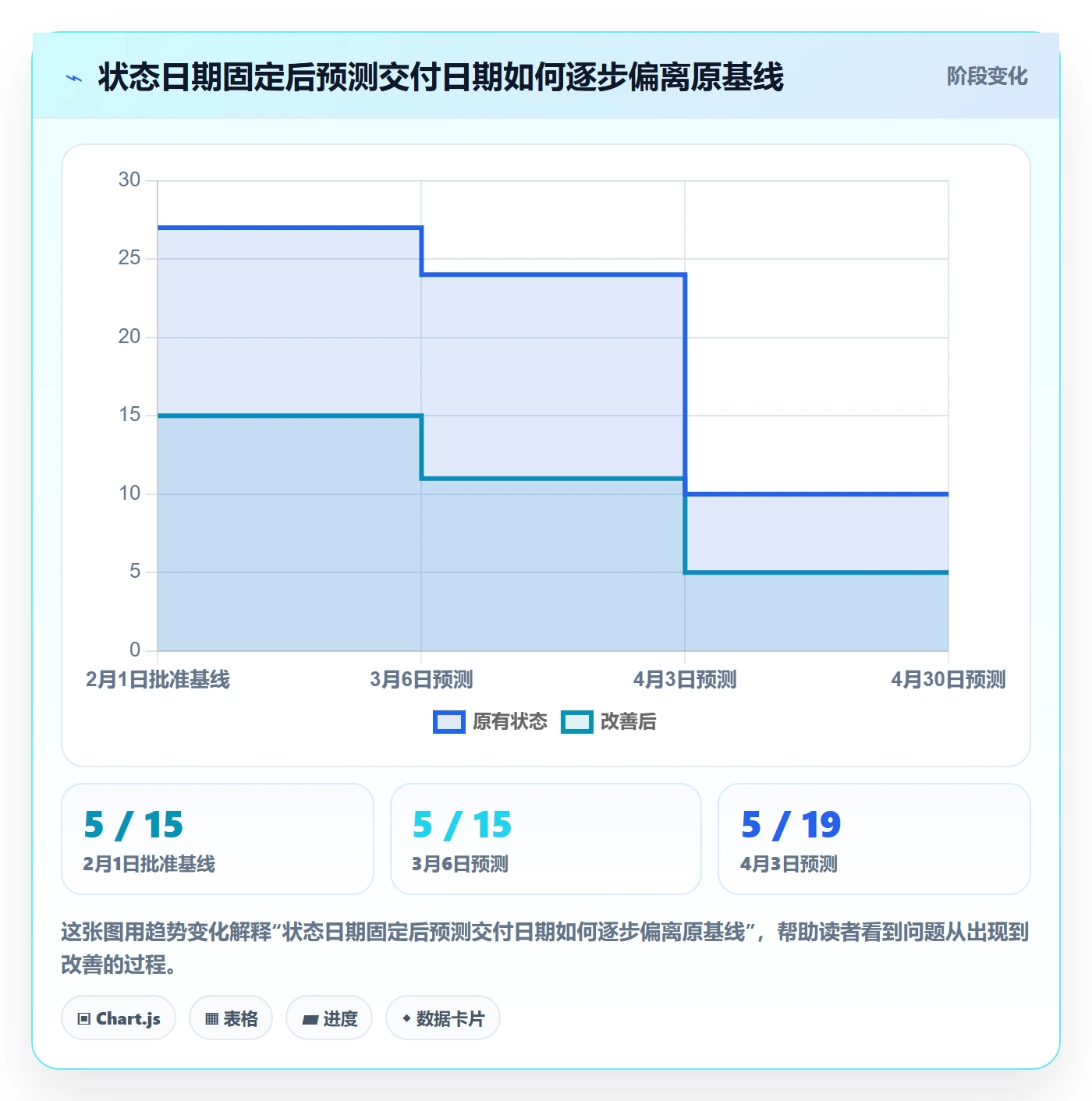 基线对比落地方案：项目负责人开展甘特图的数据分析案例解析