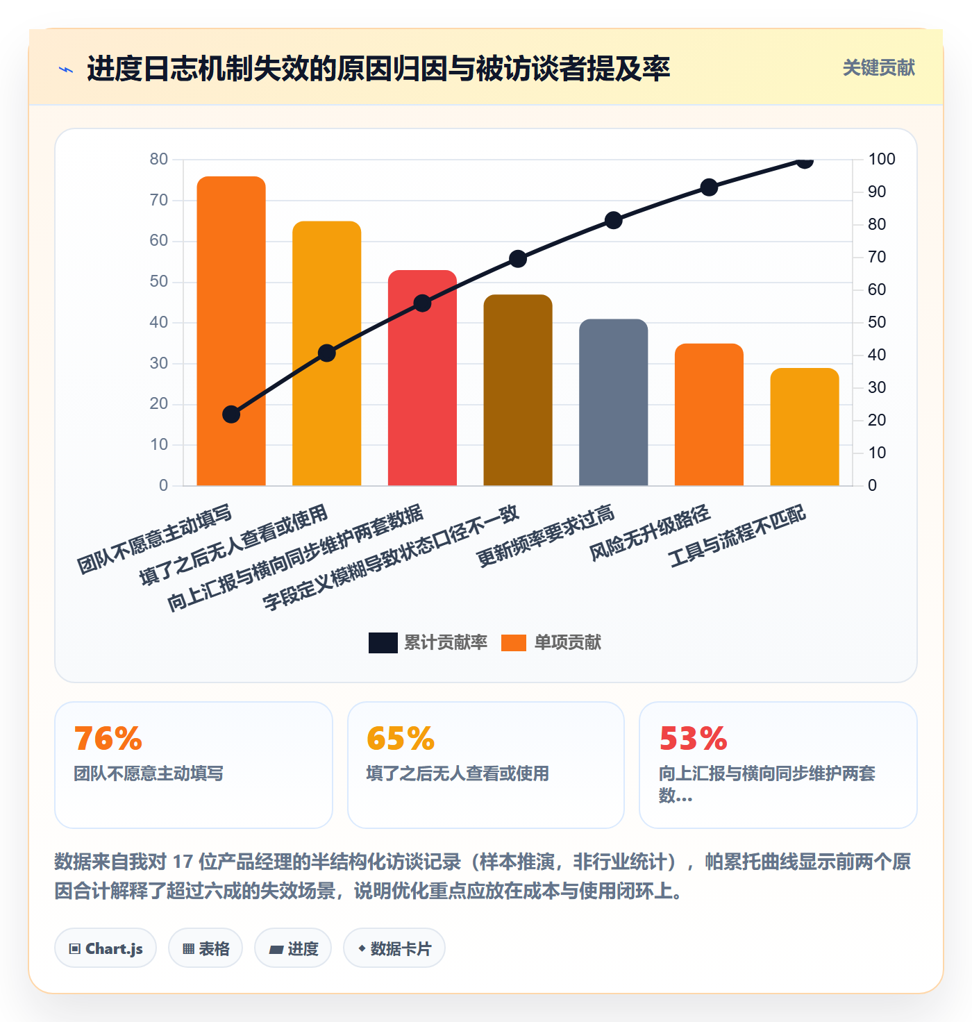 进度日志怎么做?产品经理流程优化:进度跟踪从0到1