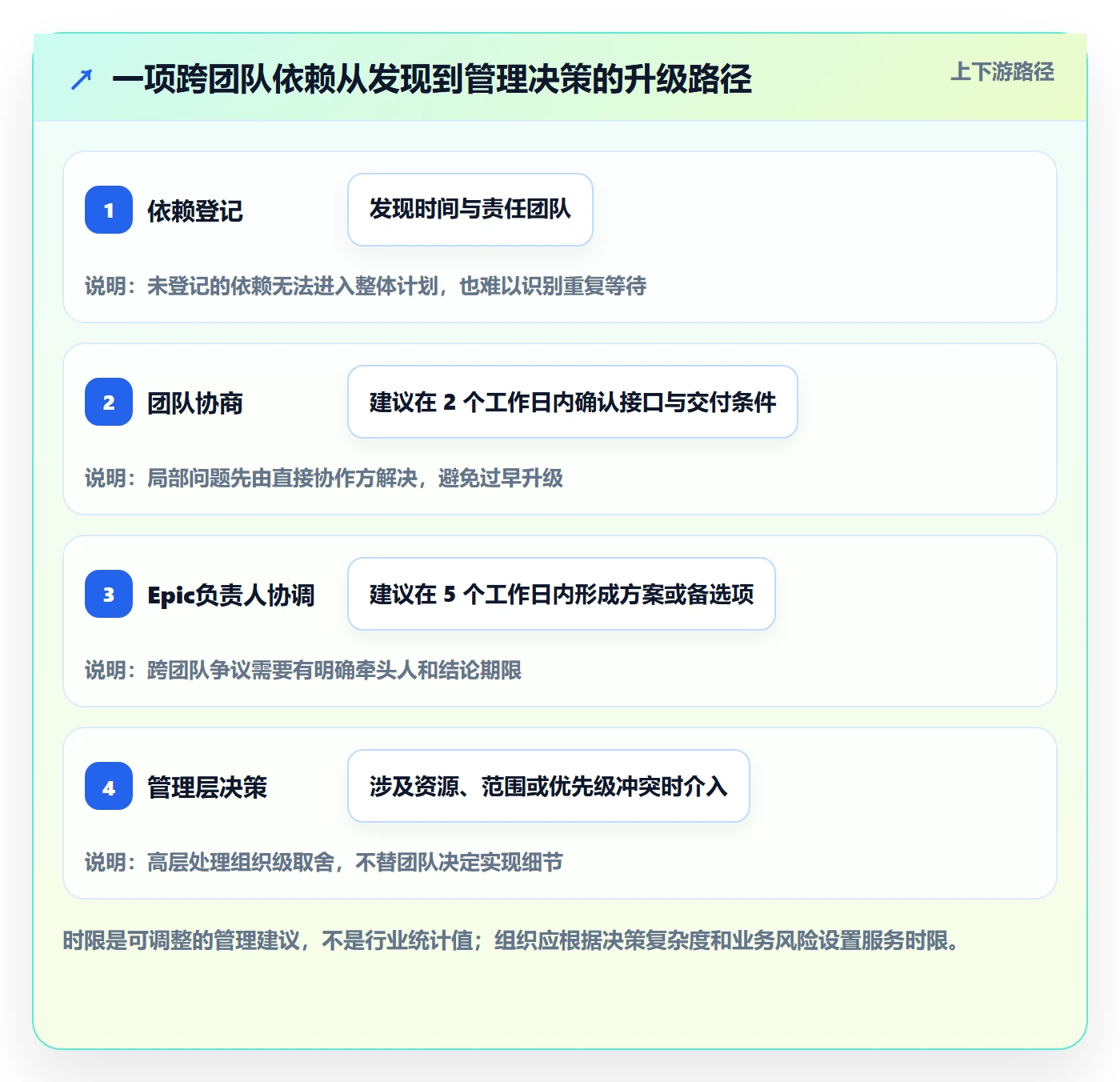 Epic流程与规范:管理层敏捷项目协同管理关键指标