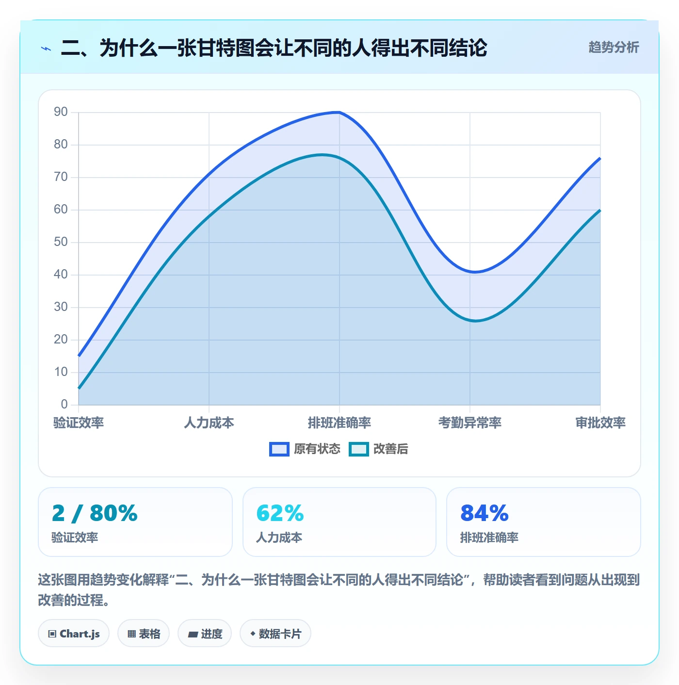 二、为什么一张甘特图会让不同的人得出不同结论