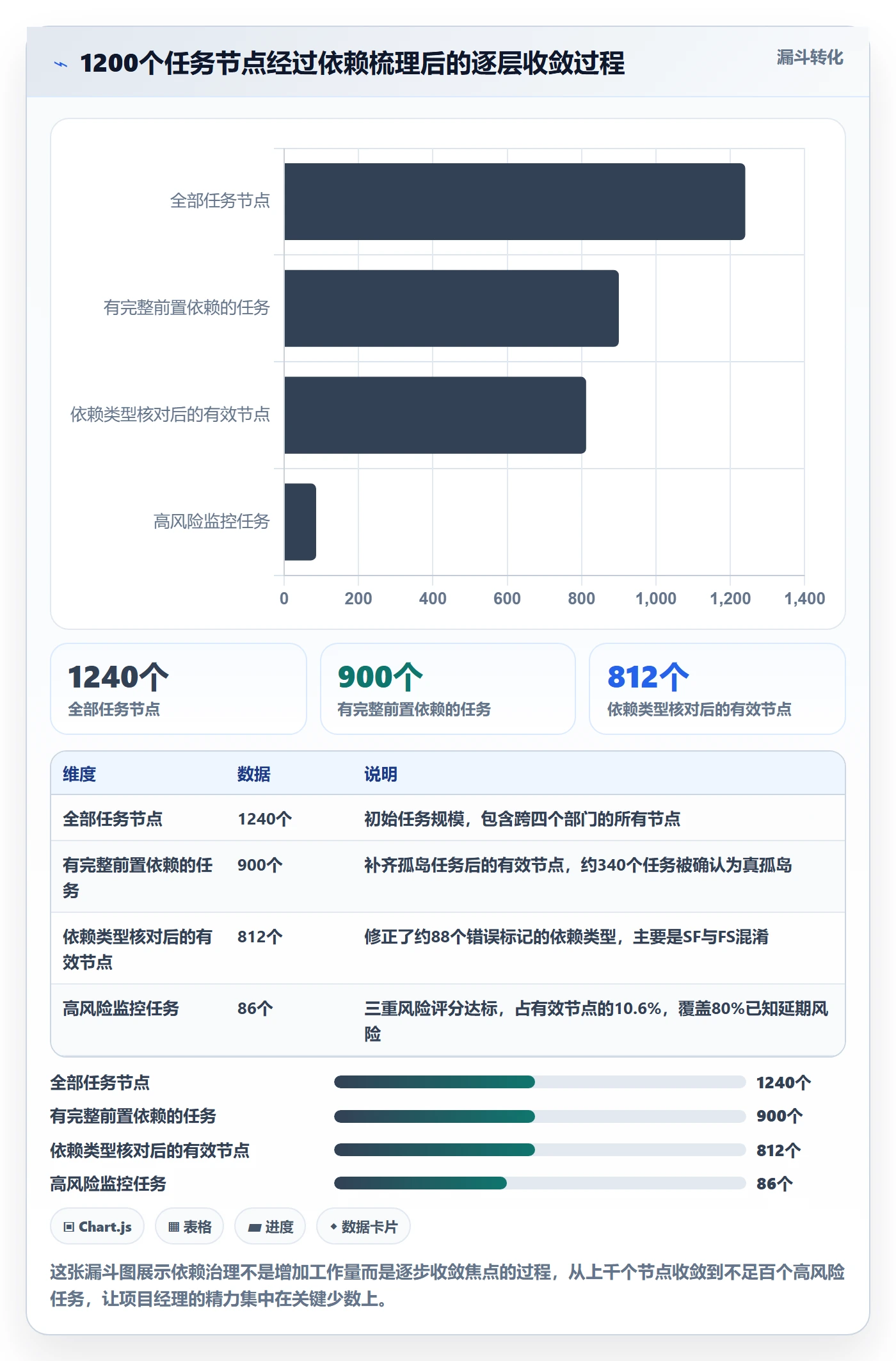 SF管理方法大全:项目经理任务依赖数据分析落地清单