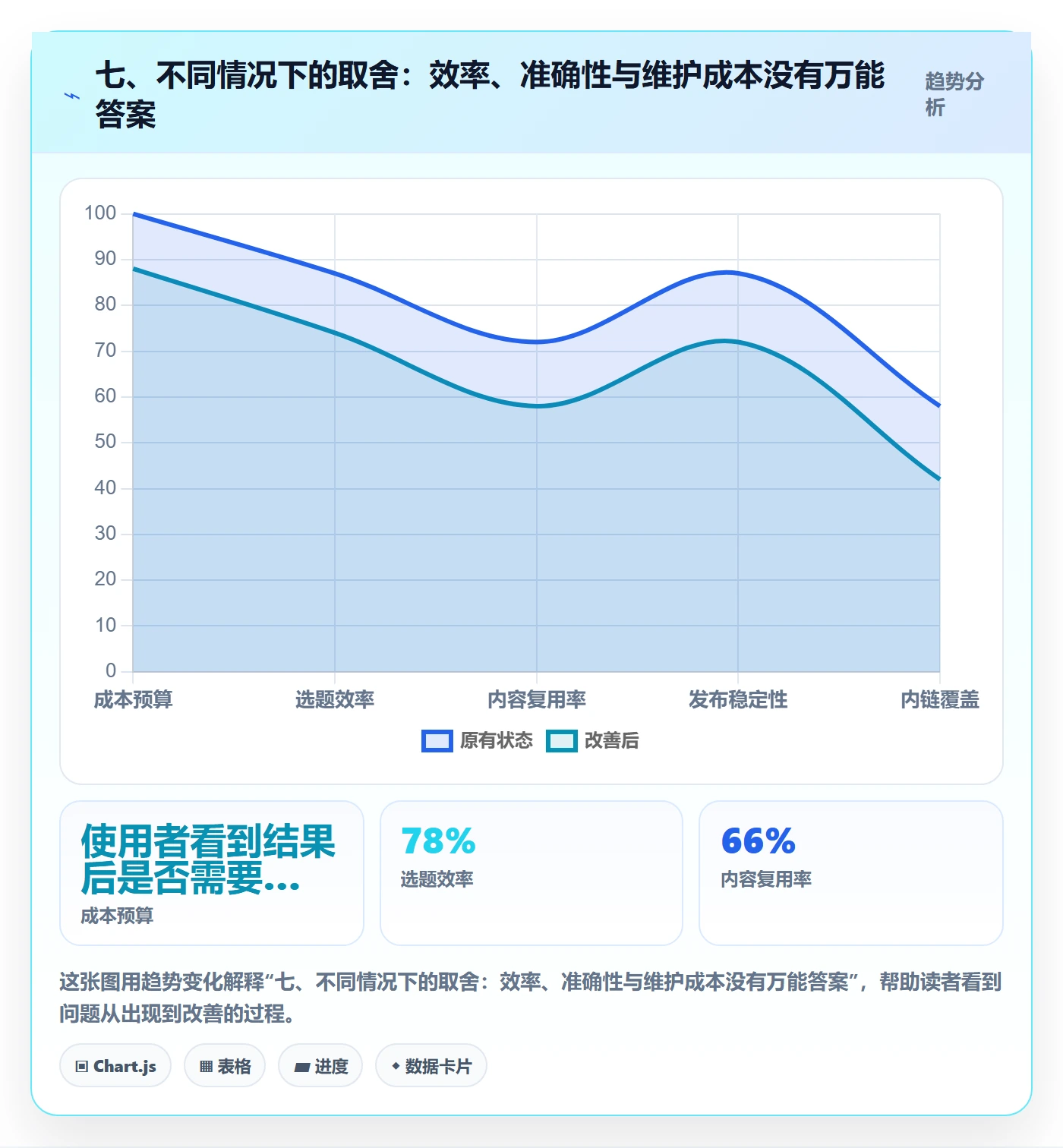 七、不同情况下的取舍:效率、准确性与维护成本没有万能答案