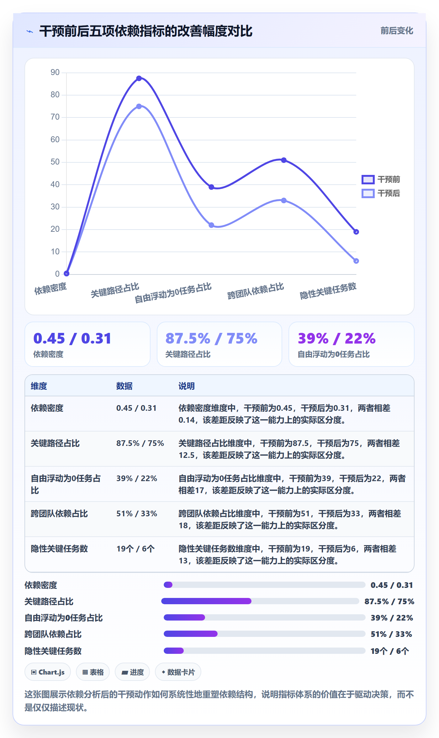 FS流程与规范:项目负责人任务依赖数据分析关键指标