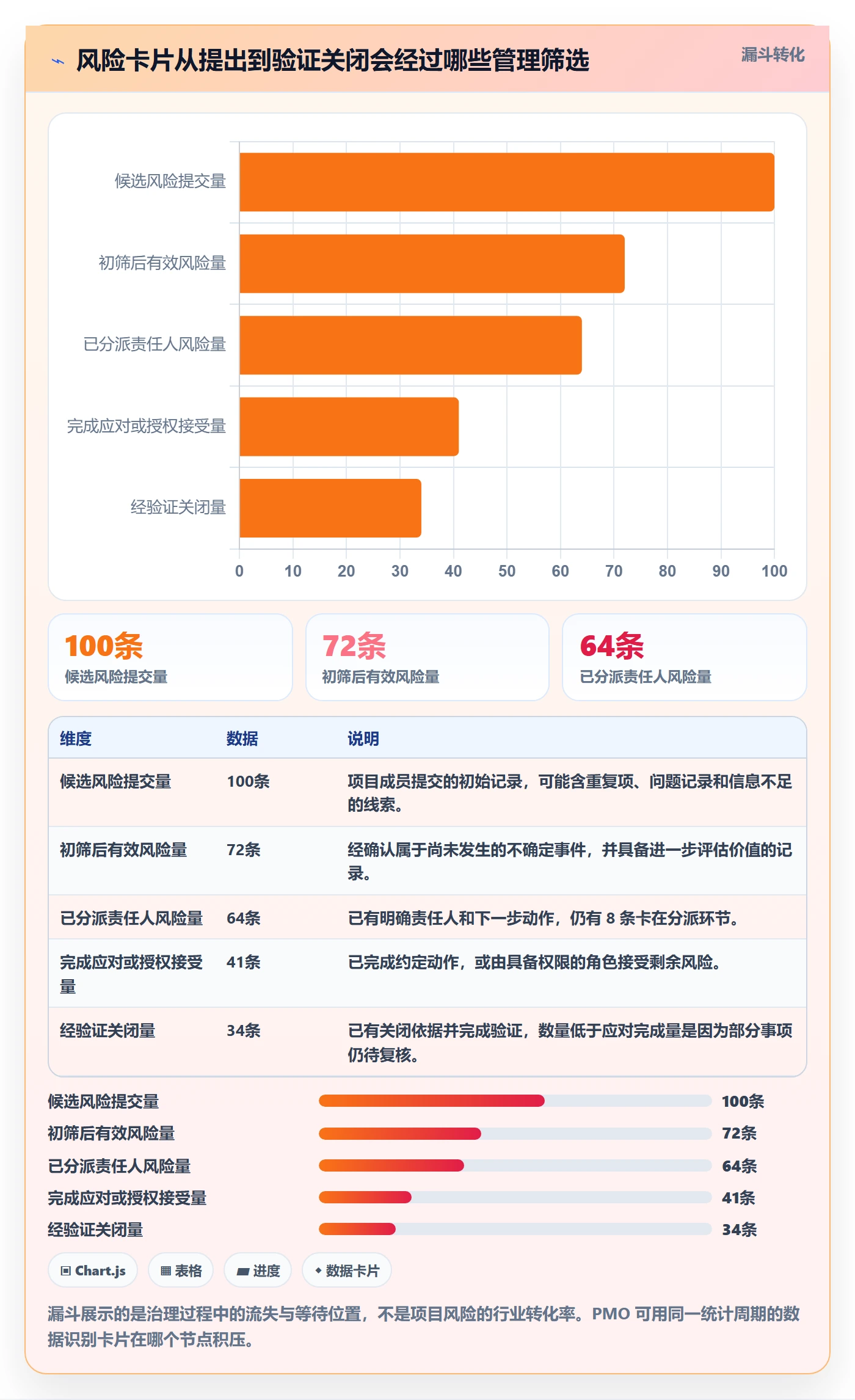 卡片流程与规范：PMO看板风险控制关键指标