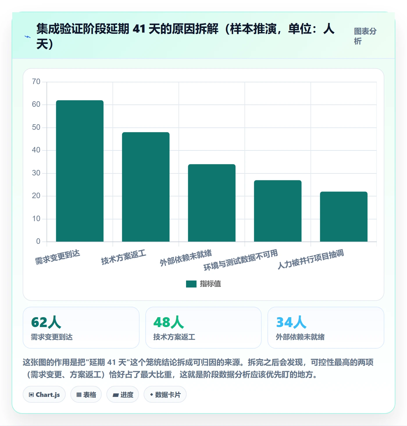 阶段负责人落地方案:项目负责人开展项目阶段的数据分析案例解析