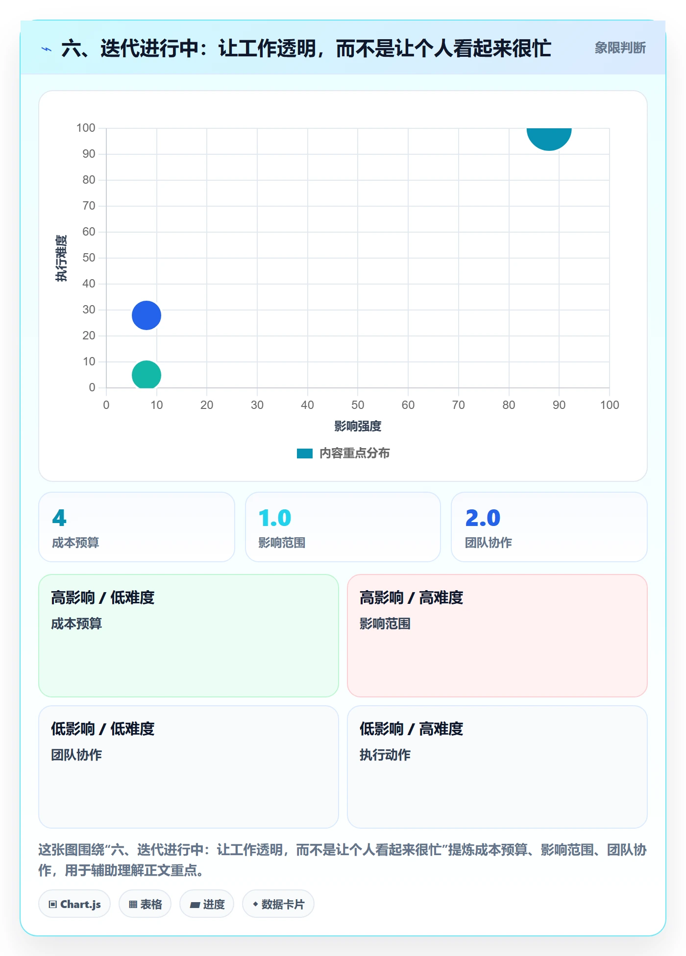 六、迭代进行中:让工作透明,而不是让个人看起来很忙