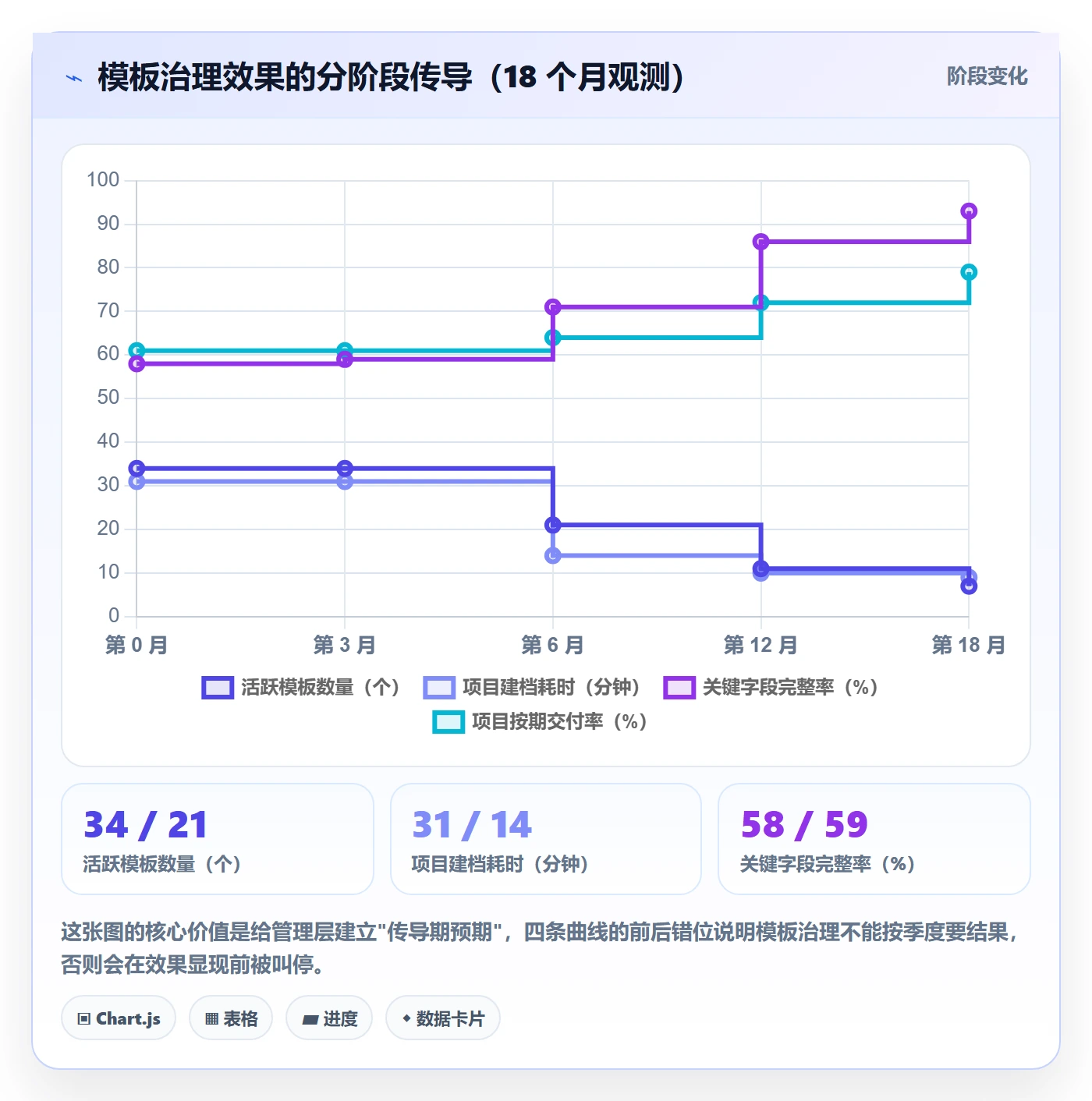 标准项目实操方法：管理层提升项目模板效率的最佳实践方法与模板