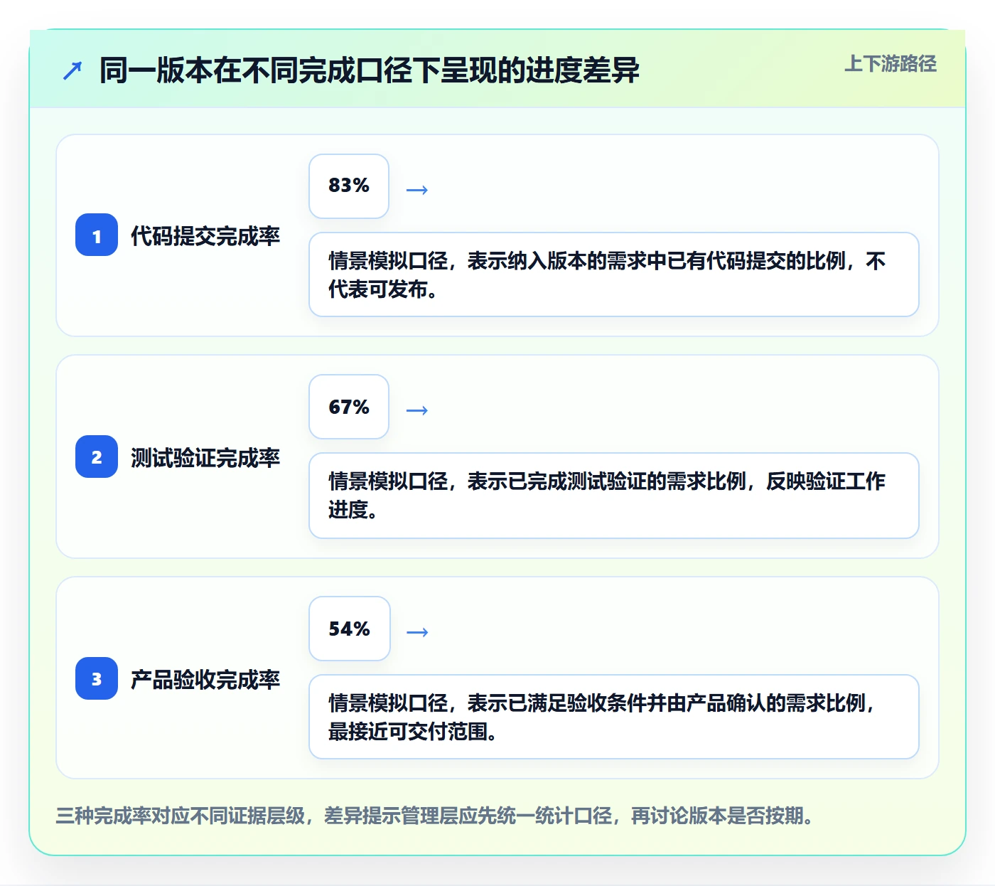 版本怎么做？管理层数据分析：版本管理从0到1