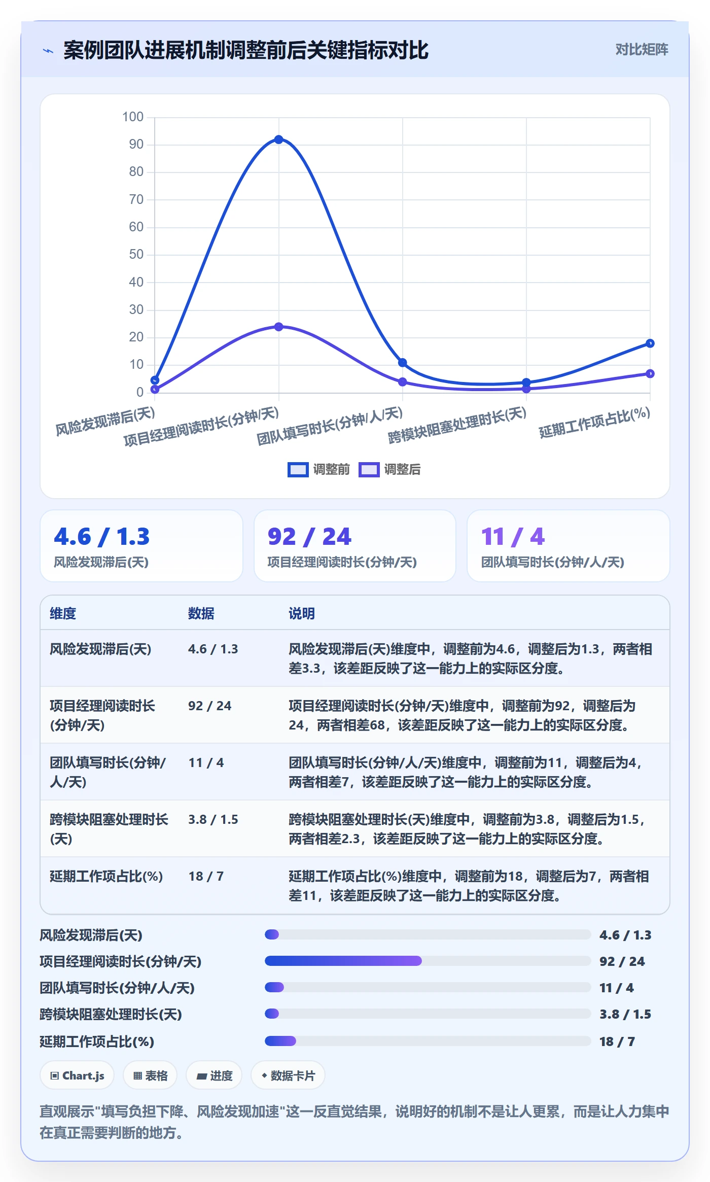 每日进展最佳实践:项目经理进度跟踪最佳实践,常见问题