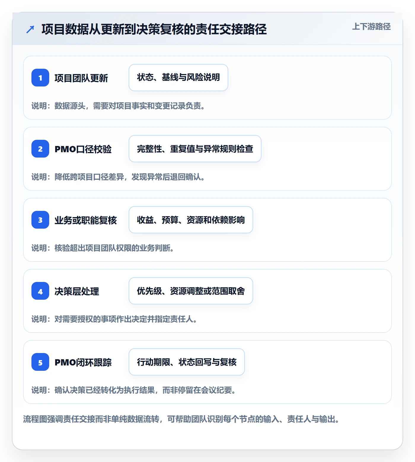 已完成流程与规范:PMO看板最佳实践关键指标