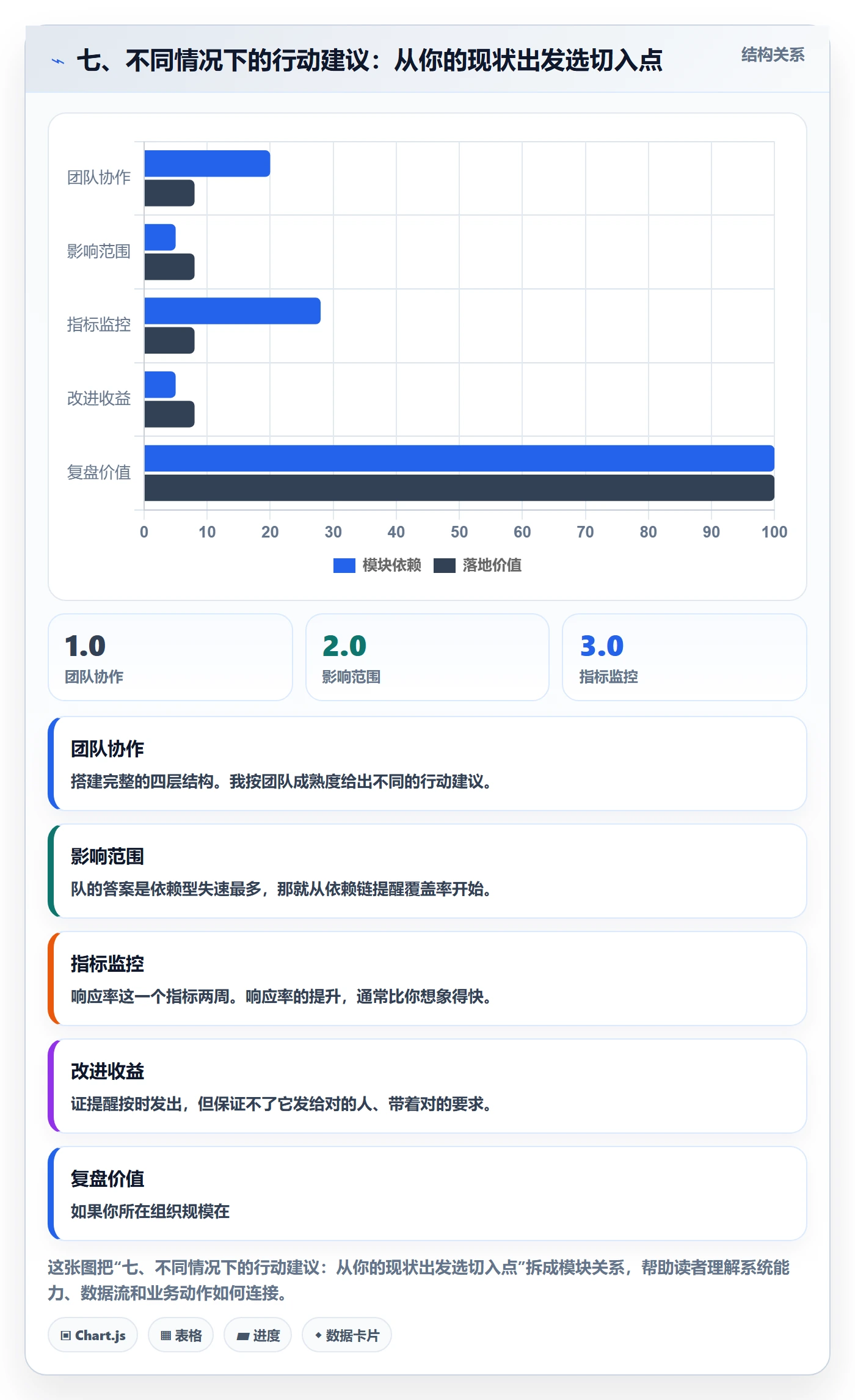 七、不同情况下的行动建议:从你的现状出发选切入点