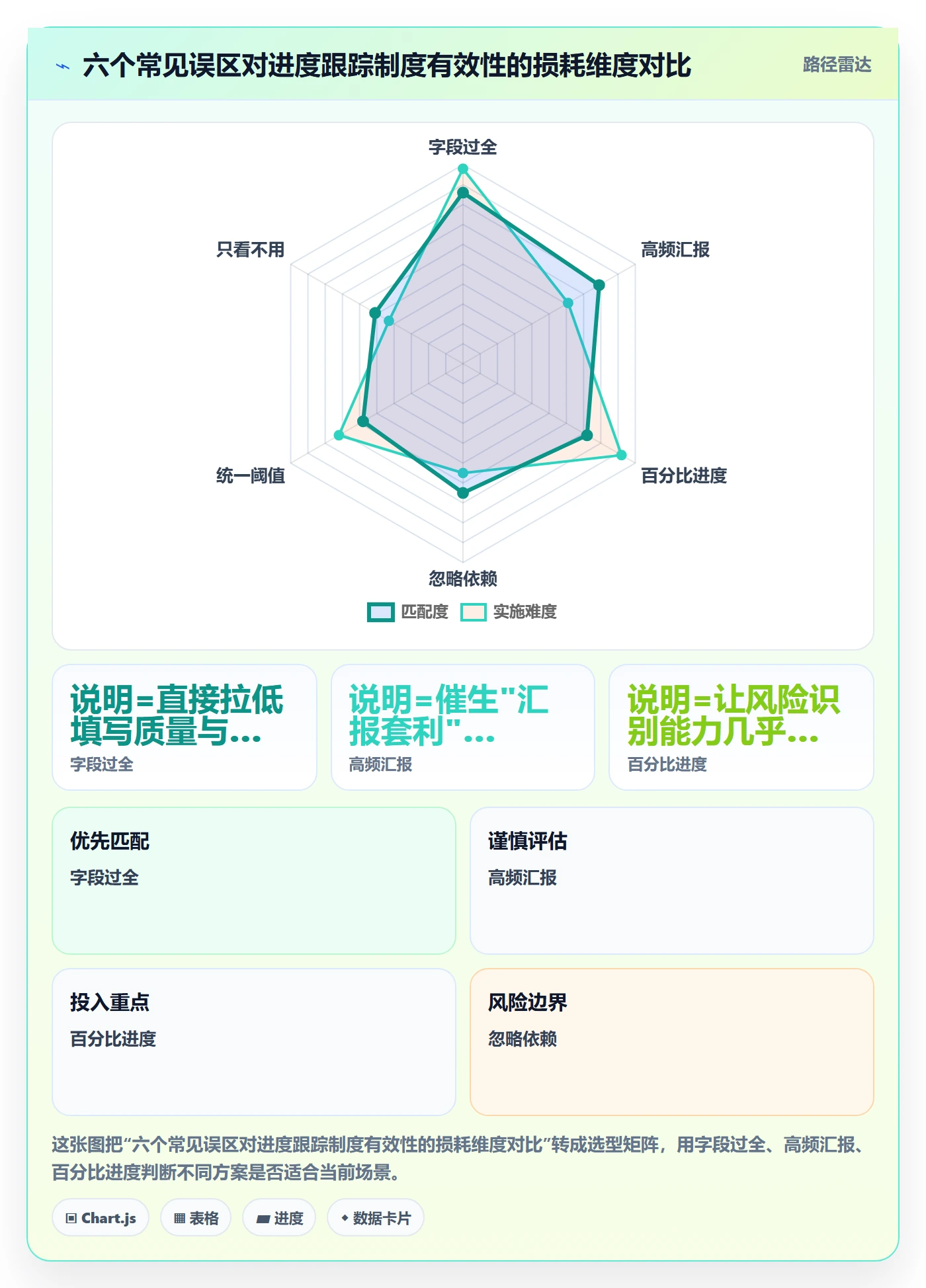 进展最佳实践:企业管理者进度跟踪制度设计,常见问题