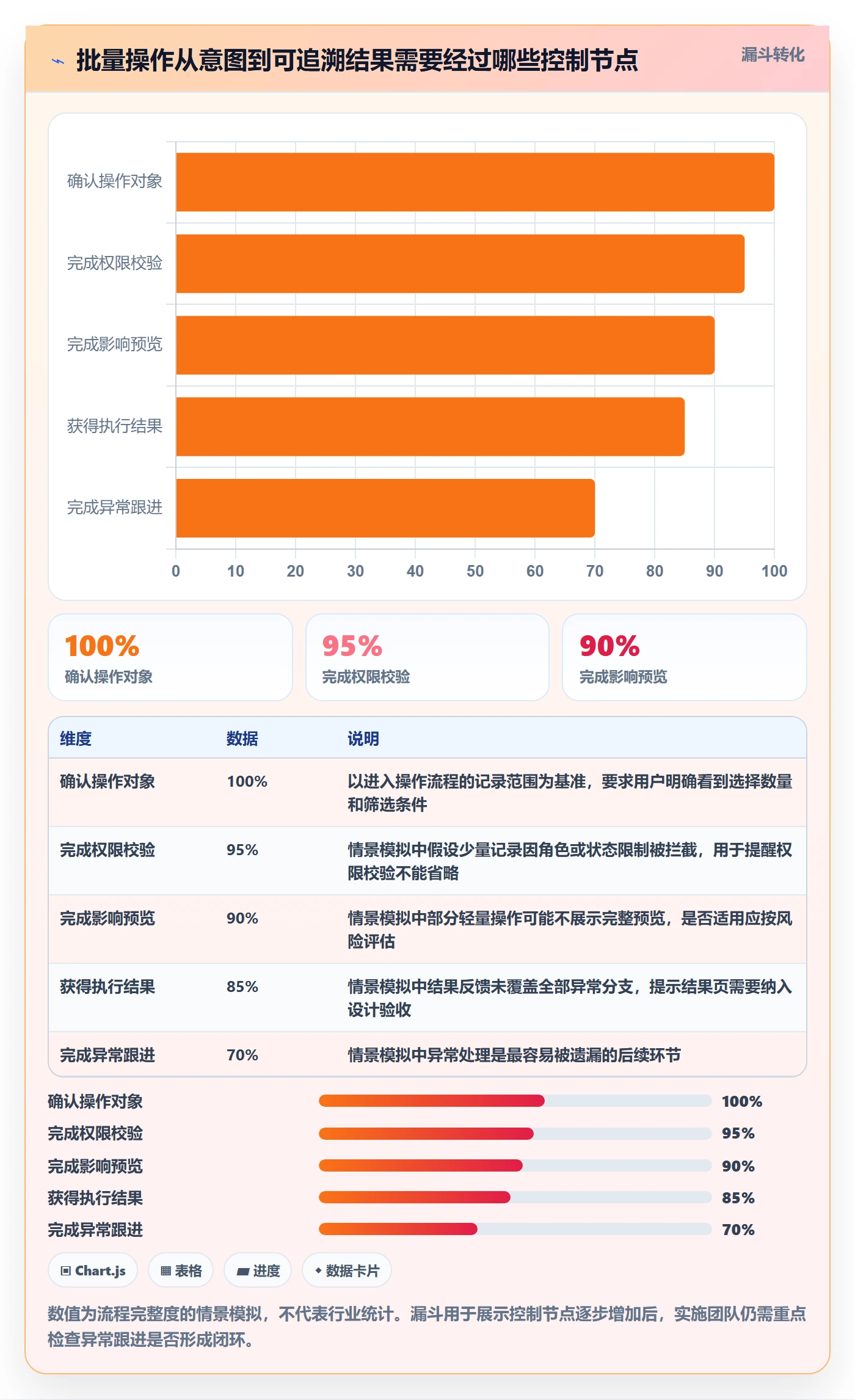 批量操作怎么做？实施团队制度设计：列表视图从0到1
