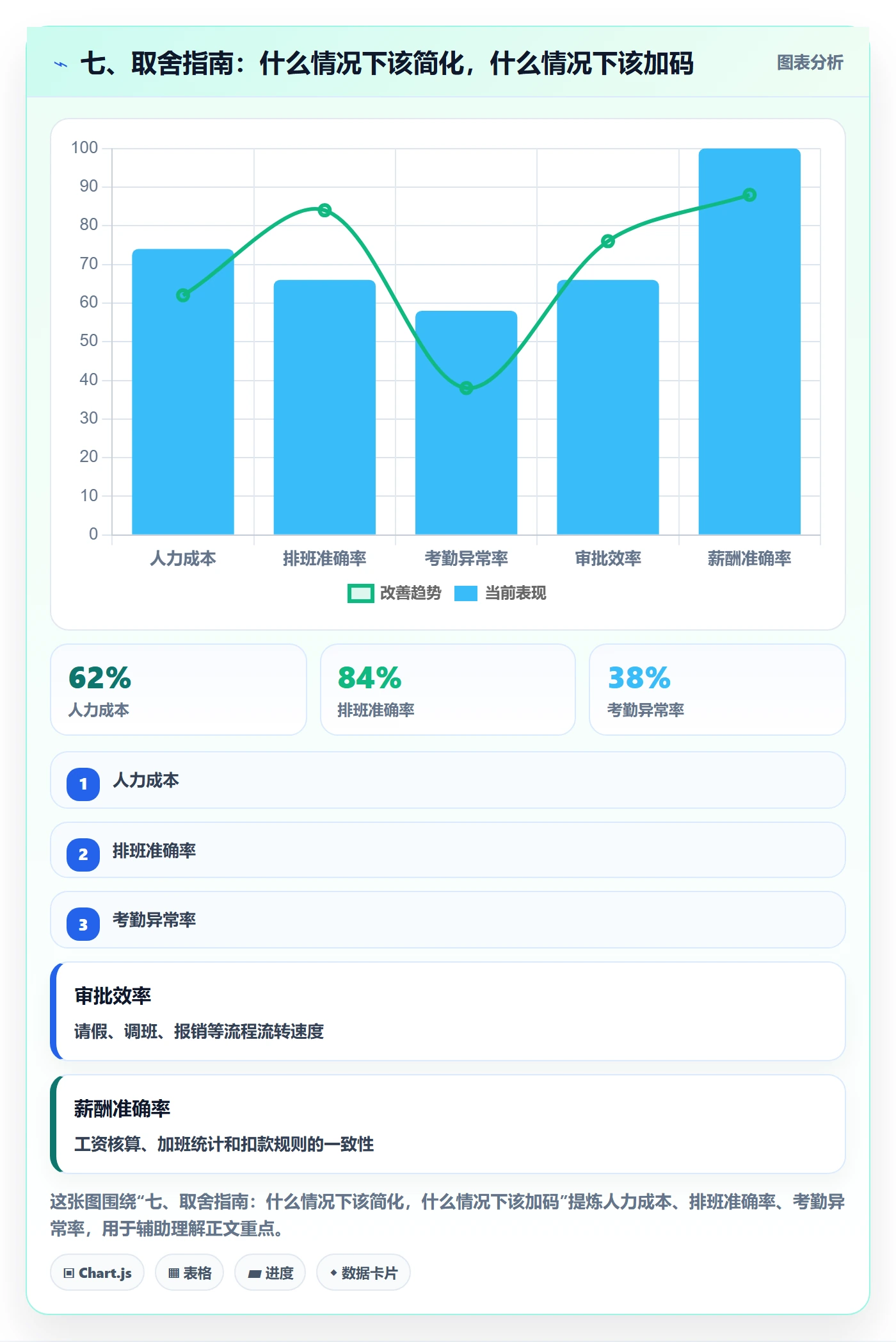 七、取舍指南:什么情况下该简化,什么情况下该加码