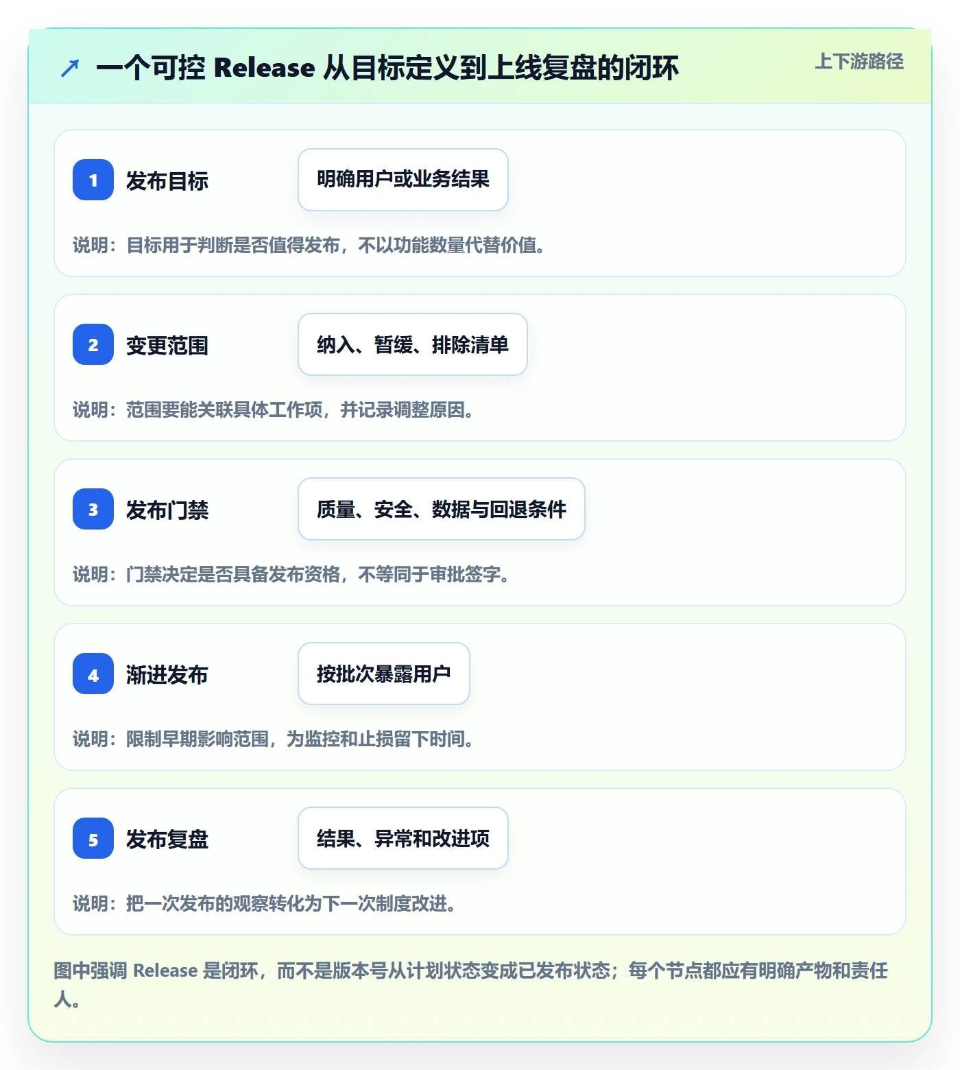 Release管理方法大全：产品经理版本管理制度设计落地清单