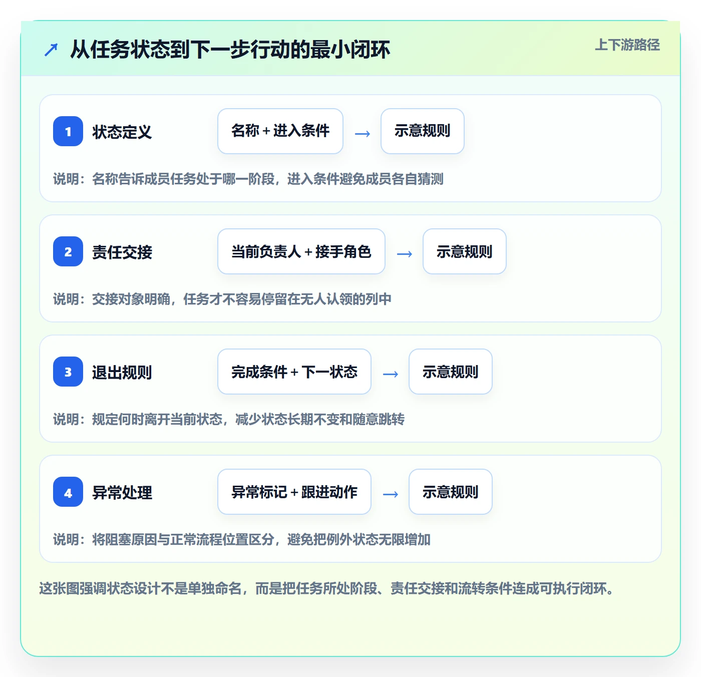 自定义状态最佳实践：项目经理看板效率提升，常见问题