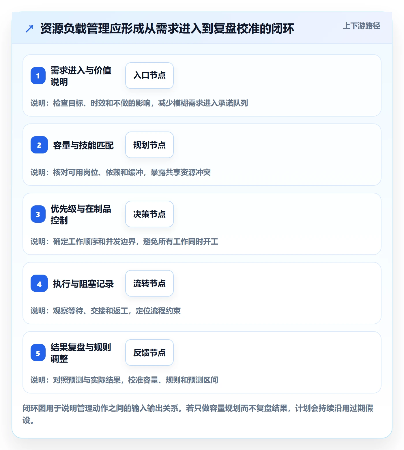超负荷管理指南:企业管理者如何做好资源负载,流程优化全流程