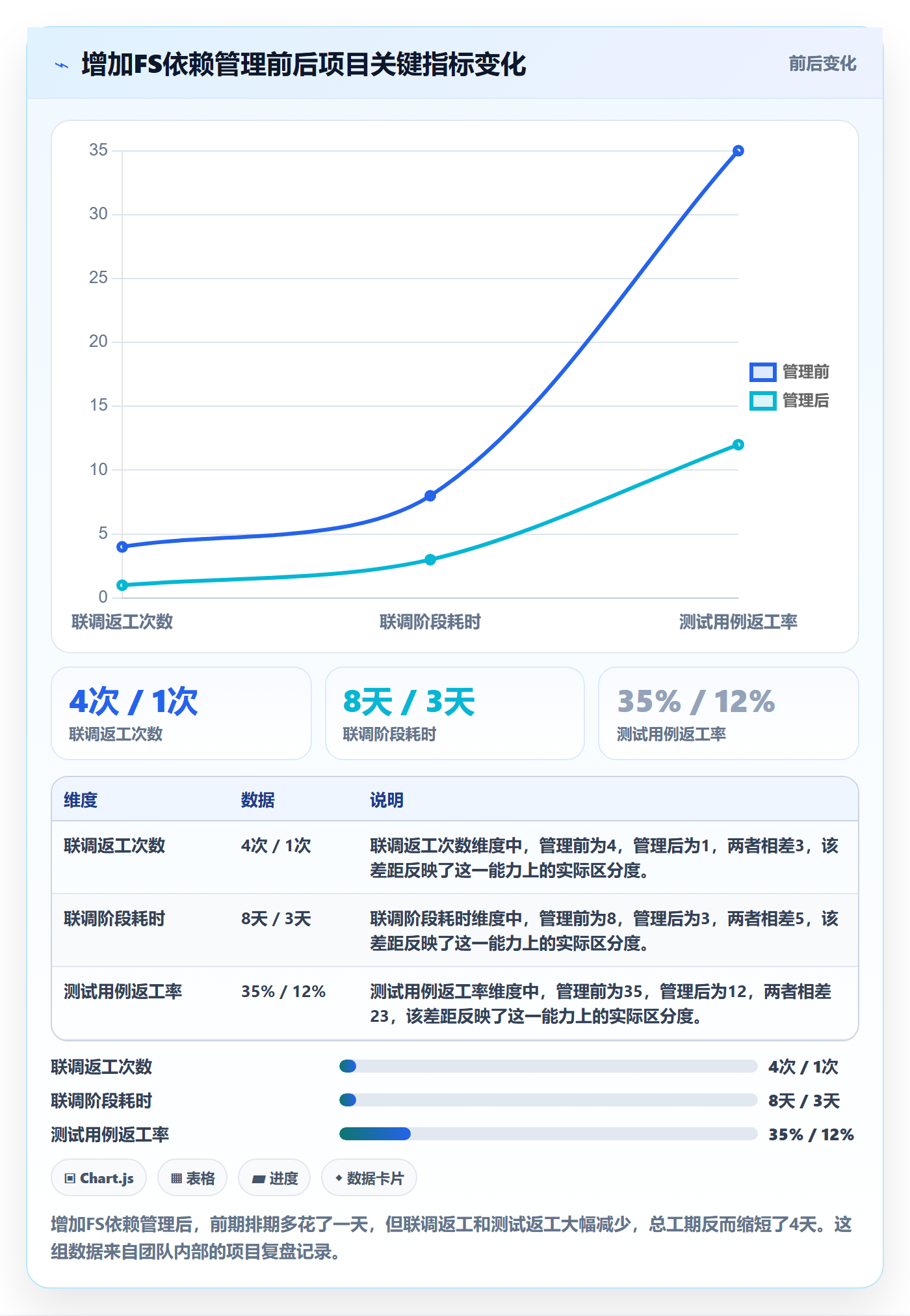 FS怎么做?产品经理实操方法:任务依赖从0到1