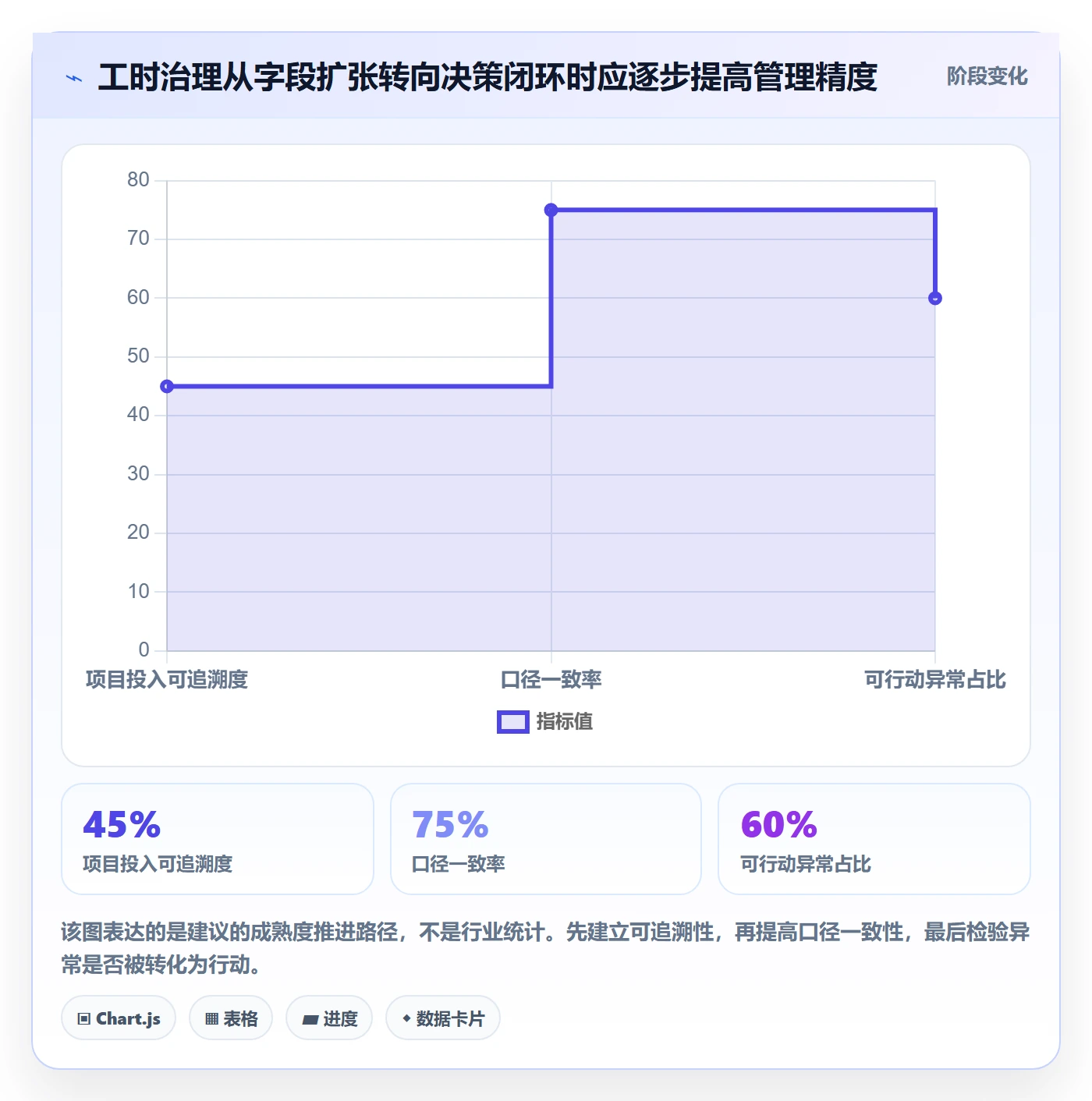 工时管理如何做好工时统计？PMO流程优化与操作步骤