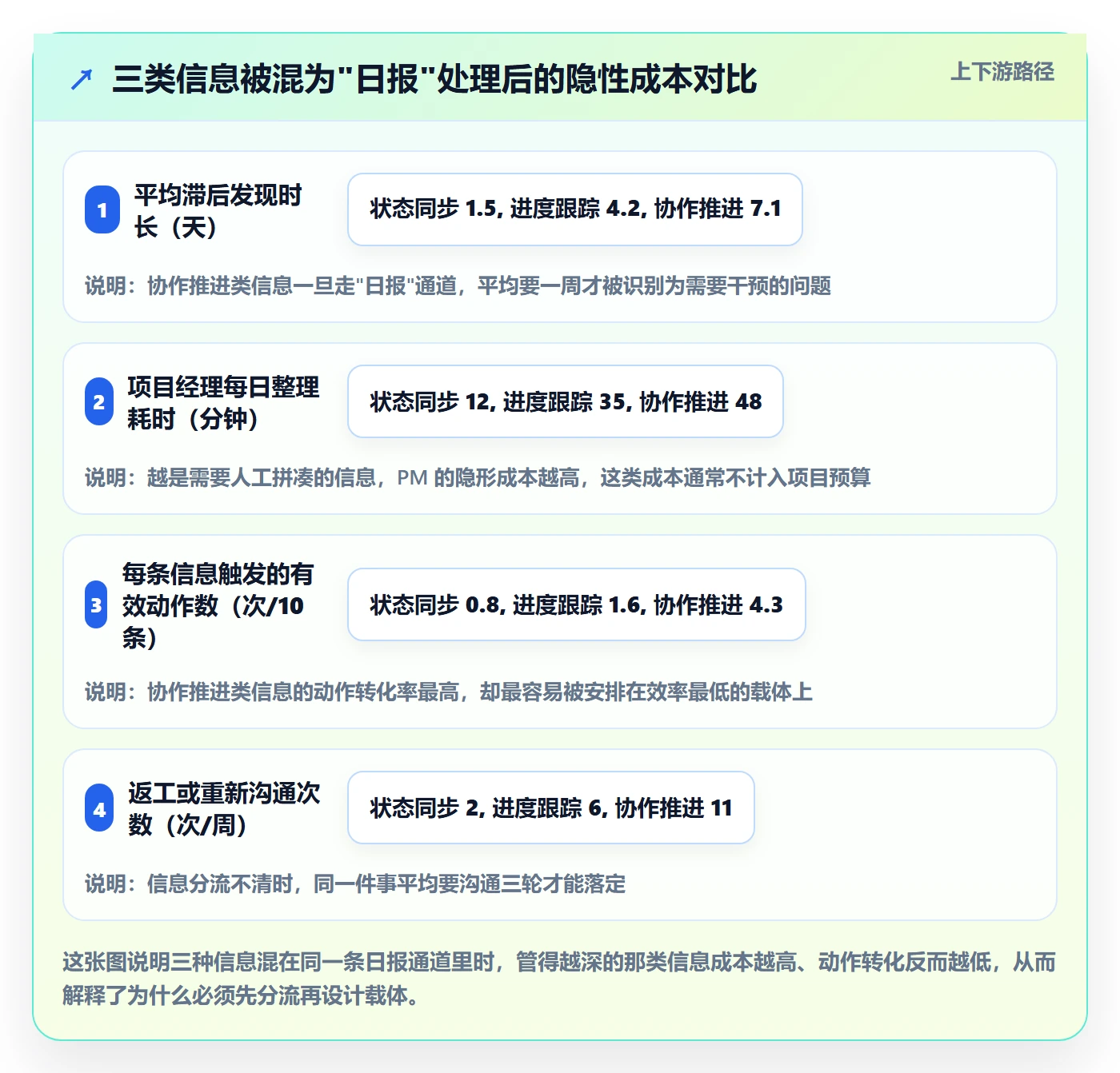 每日进展怎么做？项目经理协同管理：进度跟踪从0到1