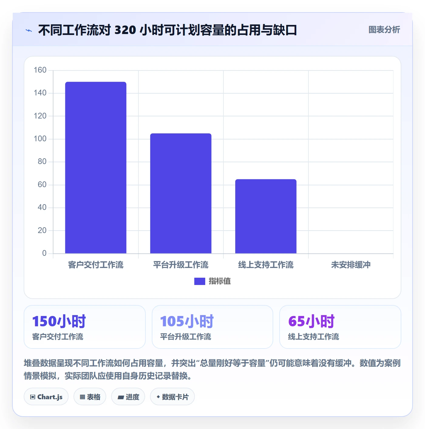 Capacity怎么做?项目负责人最佳实践:资源负载从0到1