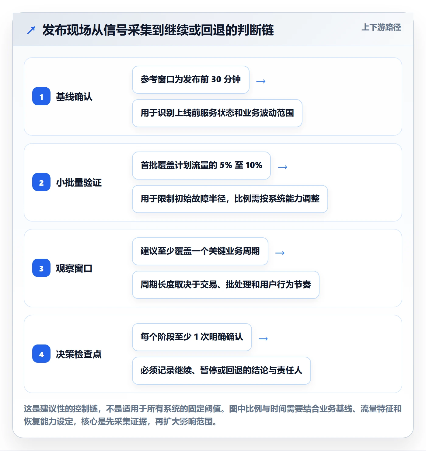发布管理如何做好发布记录?项目经理风险控制与操作步骤