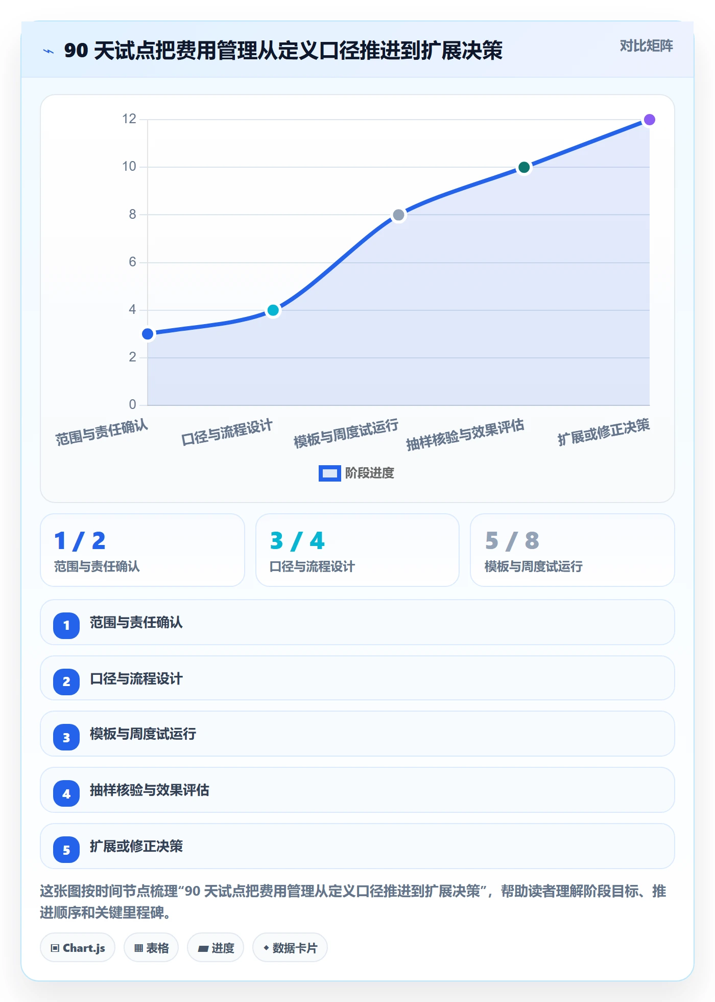 费用实操方法：管理层提升成本管理效率的效率提升方法与模板