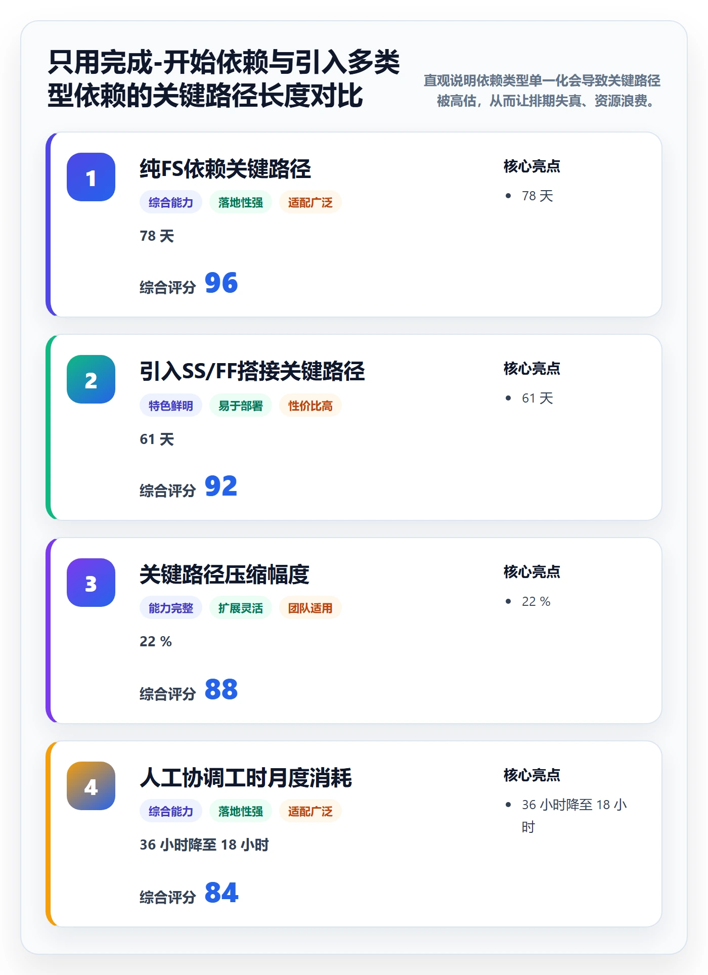 后置任务管理指南:PMO如何做好任务依赖,落地方案全流程