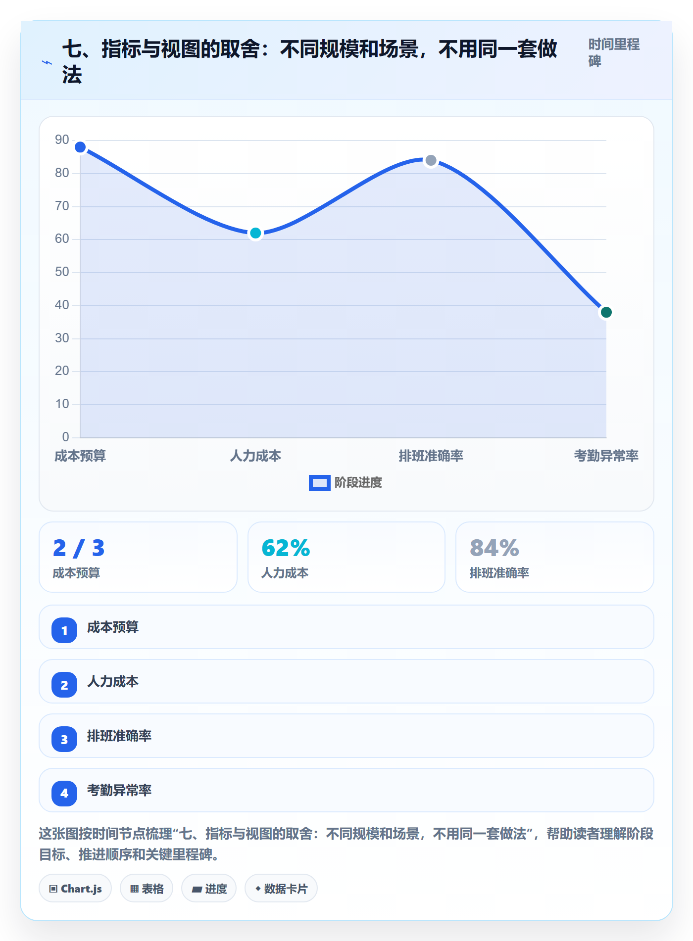 七、指标与视图的取舍:不同规模和场景,不用同一套做法