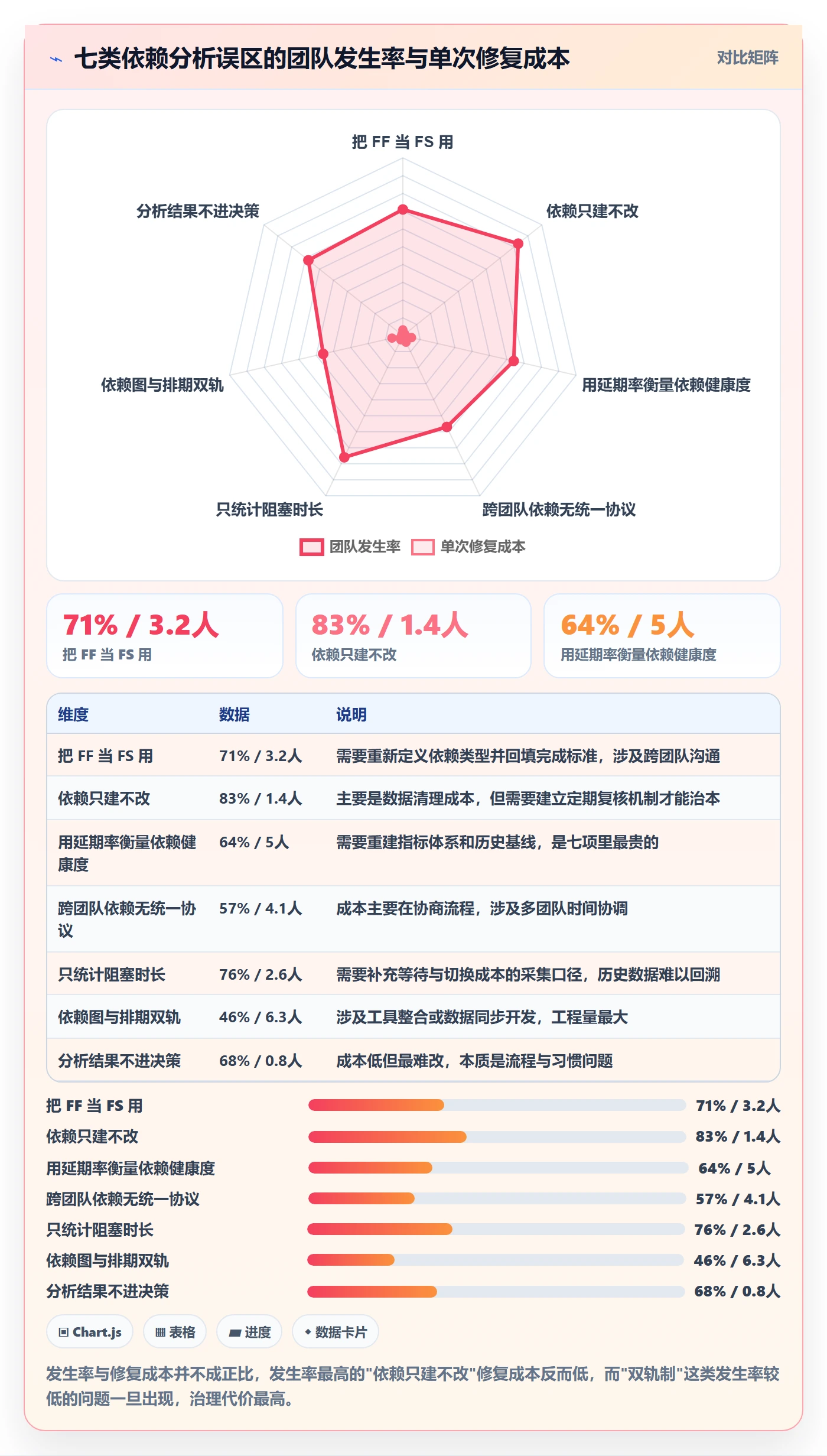 FF最佳实践:实施团队任务依赖数据分析,常见问题