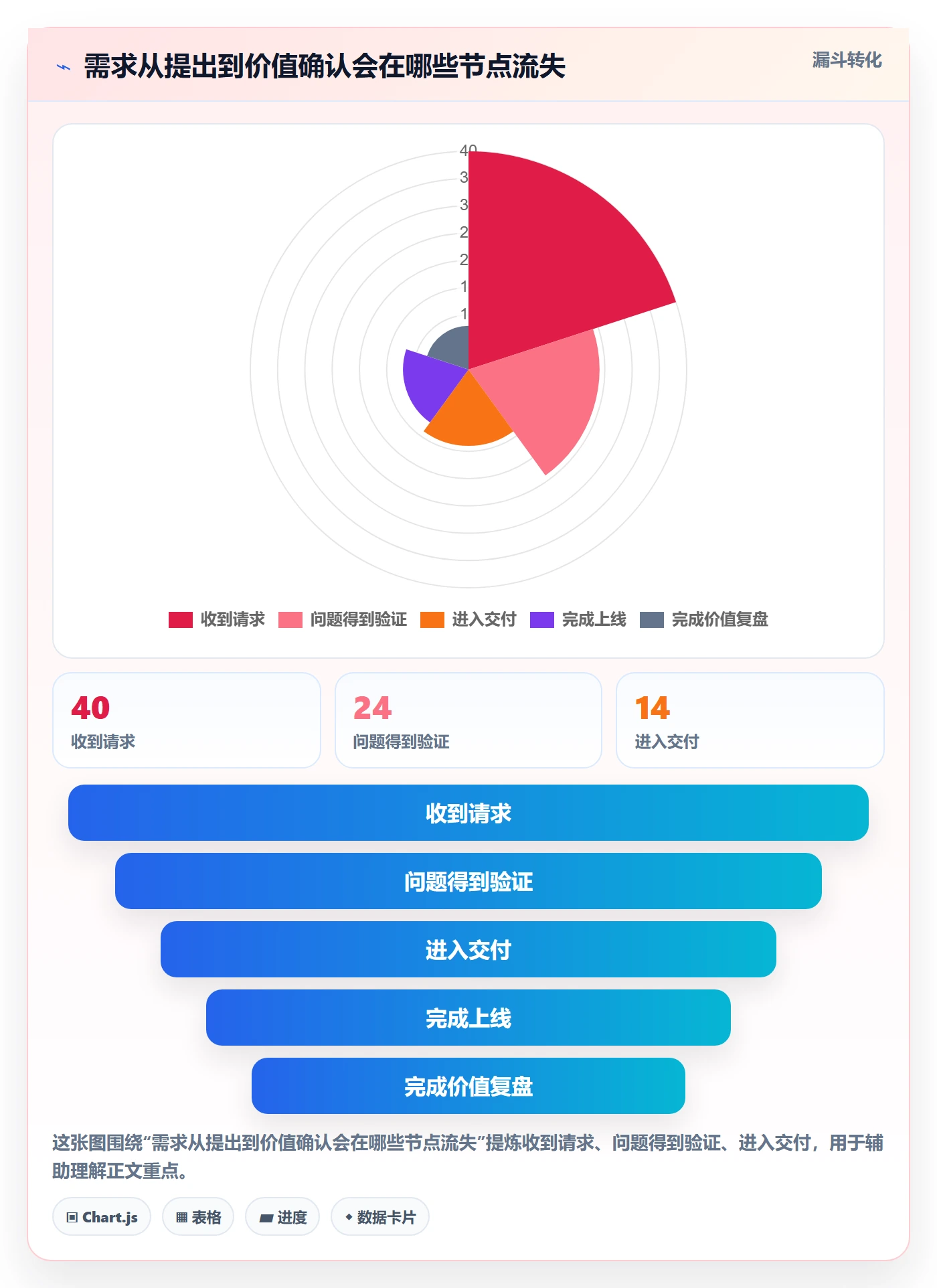需求最佳实践:企业管理者需求管理流程优化,常见问题
