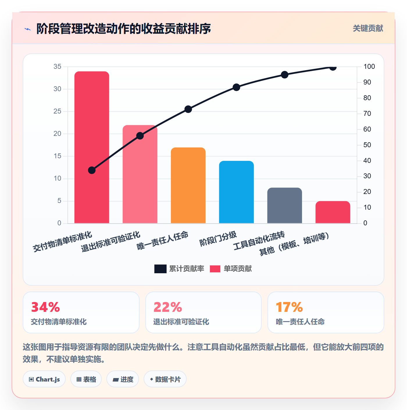 阶段管理方法大全:跨部门团队项目阶段实操方法落地清单