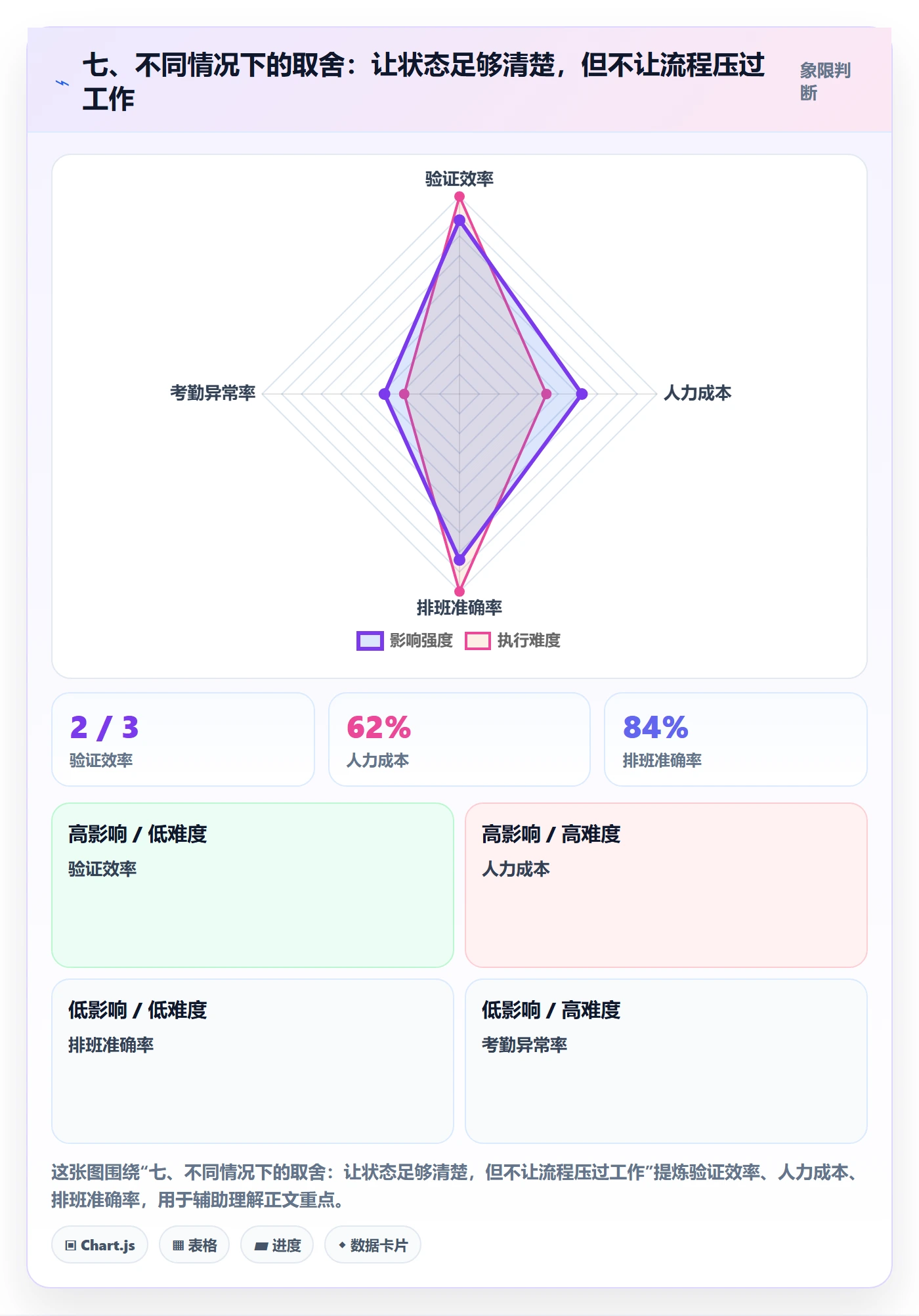 七、不同情况下的取舍:让状态足够清楚,但不让流程压过工作