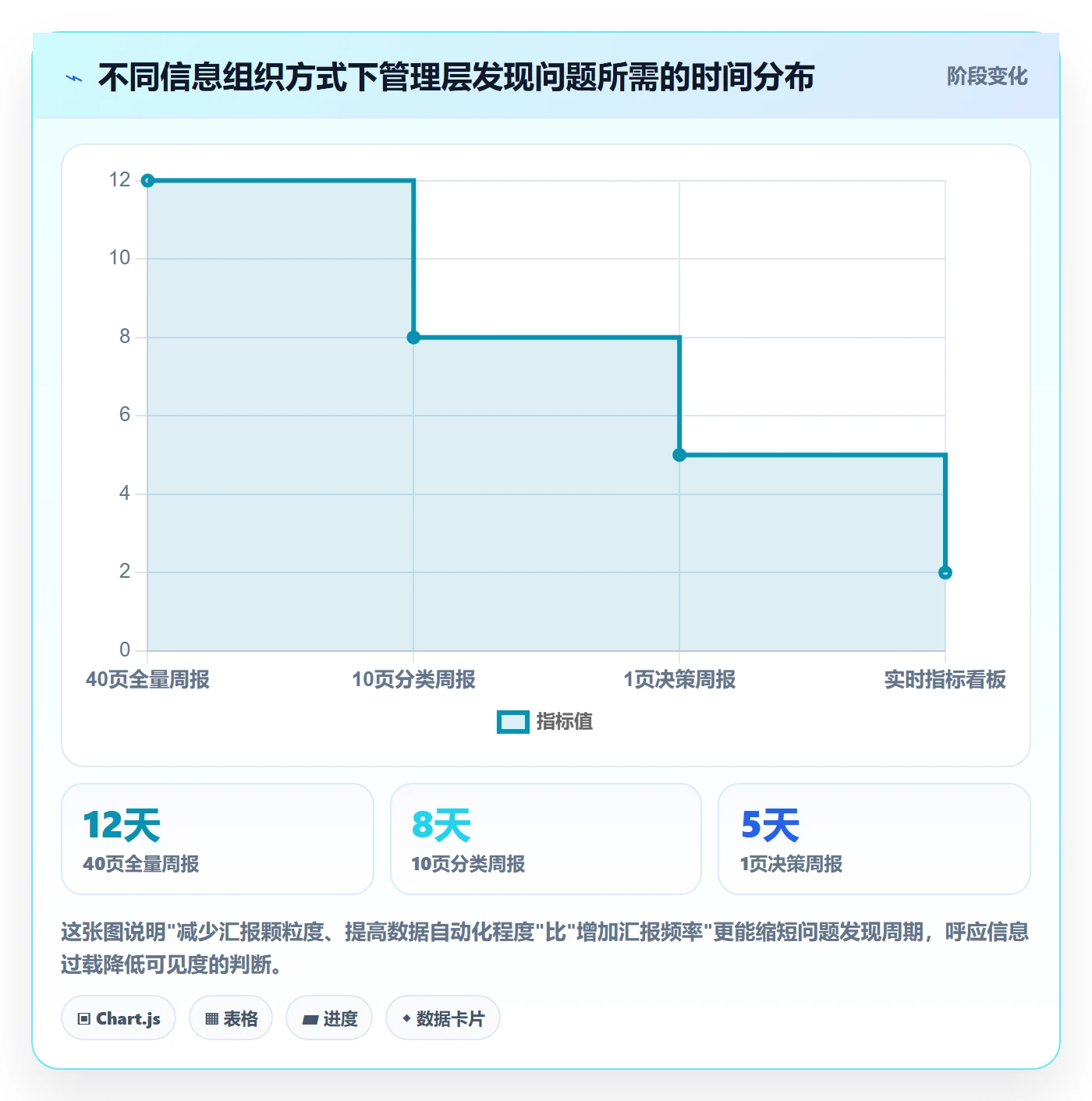 项目进度流程与规范:管理层进度管理制度设计关键指标