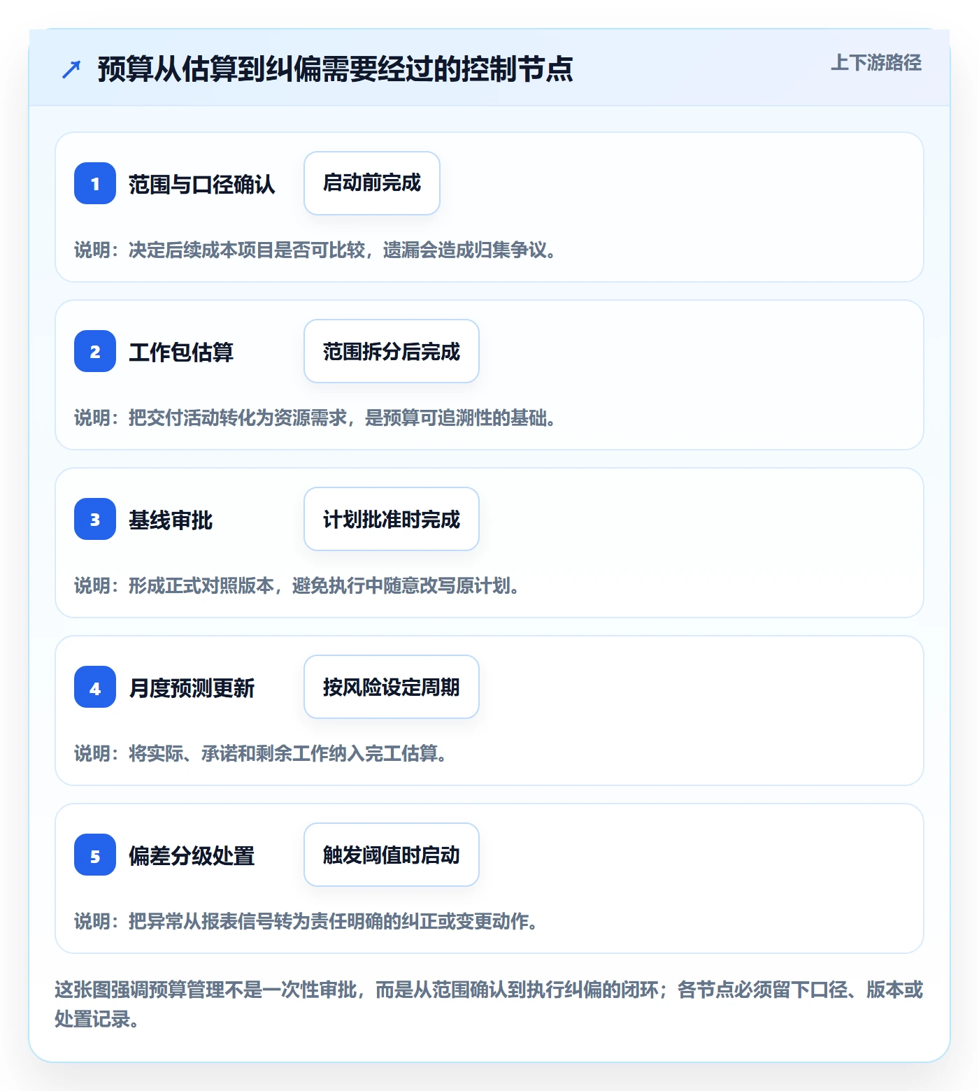 预算分配流程与规范:项目经理预算管理数据分析关键指标