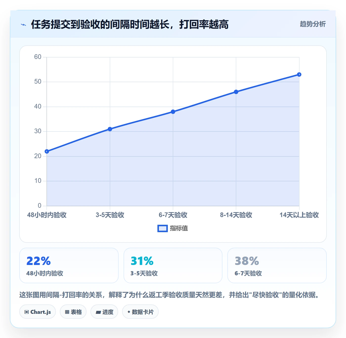 返工最佳实践:产品经理任务验收效率提升,常见问题